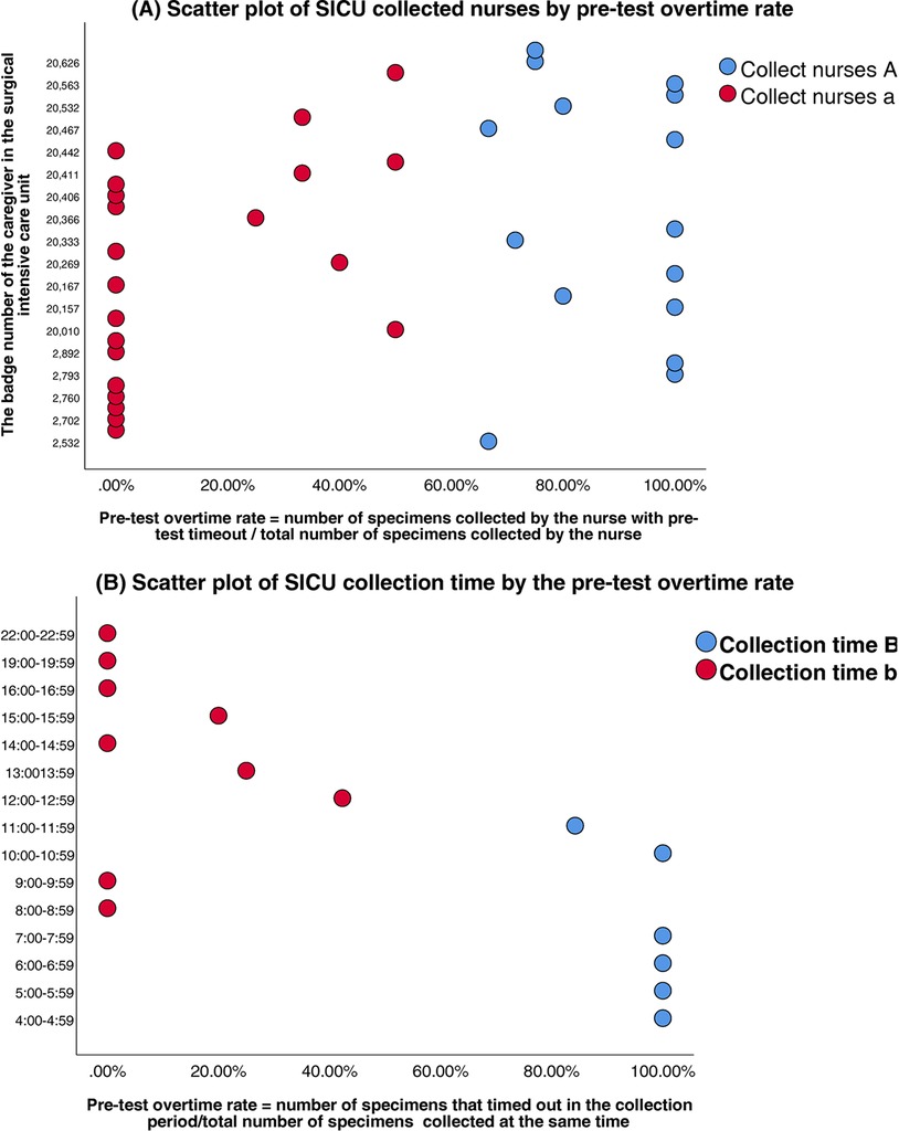 Panel A shows a scatter plot of individual surgical intensive care unit (SICU) nurses, identified by badge numbers, grouped into two categories: nurses with high pre-test overtime rates (blue, Collect nurses A) and those with low rates (red, Collect nurses a). Overtime rates vary widely, with some nurses exceeding 80 percent. Panel B plots collection times in hourly intervals against pre-test overtime rates, where early morning hours (blue, Collection time B) exhibit high overtime rates close to 100 percent, while later hours (red, Collection time b) show lower rates.