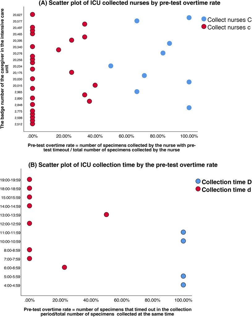 Panel A displays a scatter plot of individual intensive care unit (ICU) nurses identified by badge numbers, grouped as Collect nurses C (blue) and Collect nurses c (red), based on their pre-test overtime rates. Red group nurses mostly have low overtime rates, while blue group nurses exhibit higher variability, with some nearing or reaching 100 percent. Panel B shows a scatter plot of ICU specimen collection times, indicating that early morning periods (blue, Collection time D) are associated with the highest pre-test overtime rates, while afternoon and evening periods (red, Collection time d) show significantly lower rates.