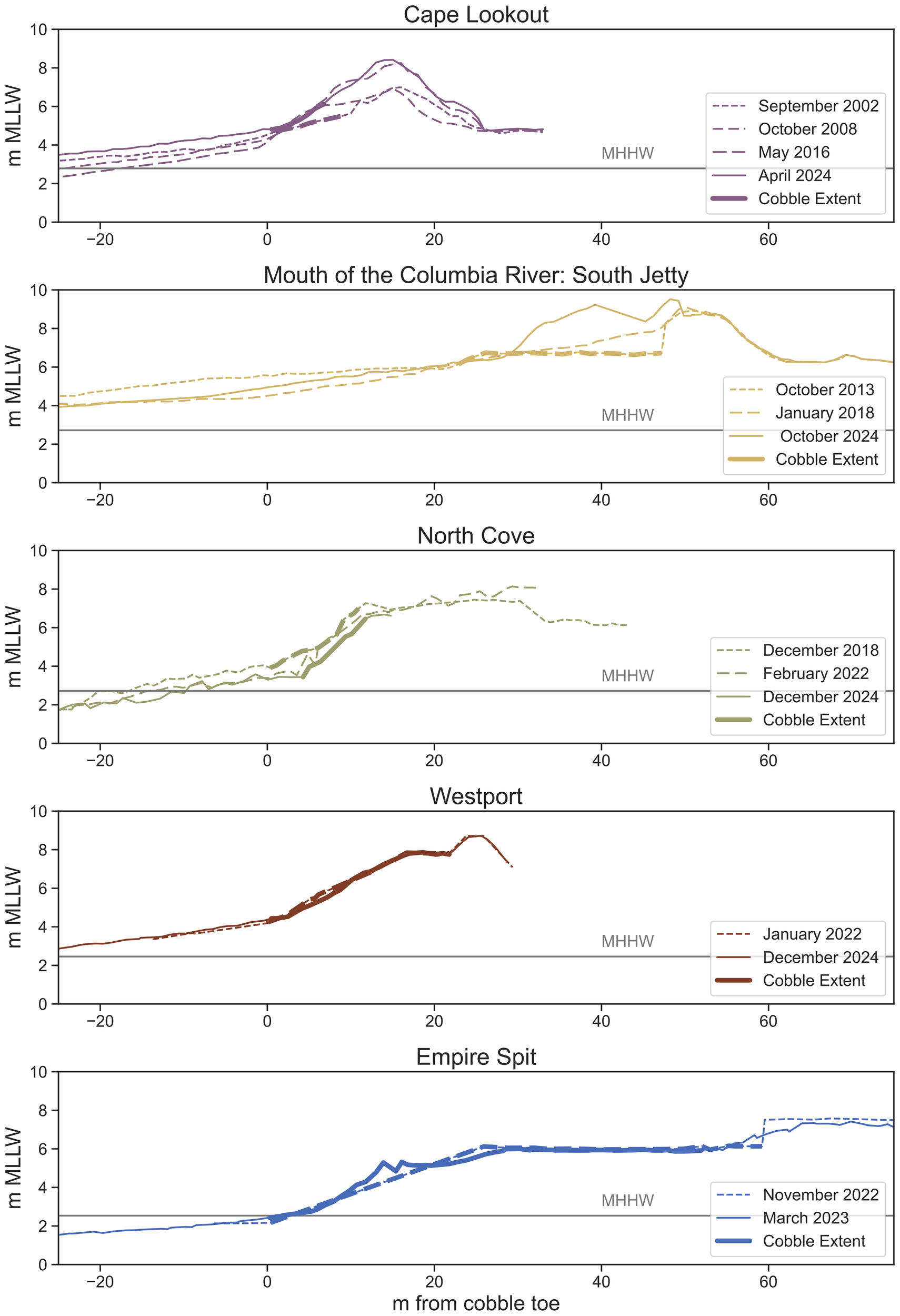 Five plots depict the change in coastal profile over time at five different dynamic revetments. From top to bottom (in order of construction) the sites are Cape Lookout, the South Jetty of the Columbia River, North Cove, Westport, and Empire Spit. Each plot includes the initial revetment profile and its present-day profile, with the exposed cobble indicated by a bolded line.