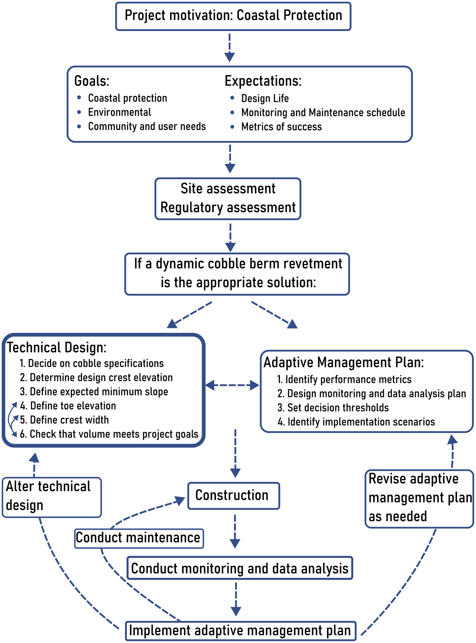 Flowchart illustrating a project design process for dynamic revetments. It starts by establishing goals including coastal protection, environmental concerns, and community needs, and establishing expectations like design life and success metrics. It proceeds to site and regulatory assessments. If a dynamic revetment is a suitable solution, both technical design and adaptive management plans are created. The technical design includes all the steps needed to design a dynamic revetment cross-section, while the adaptive management plan focuses on creating effective monitoring and maintenance plans. After the technical design and adaptive management plans are developed, construction can occur, followed by monitoring and maintenance, with opportunities to revise the design and maintenance plans as necessary.