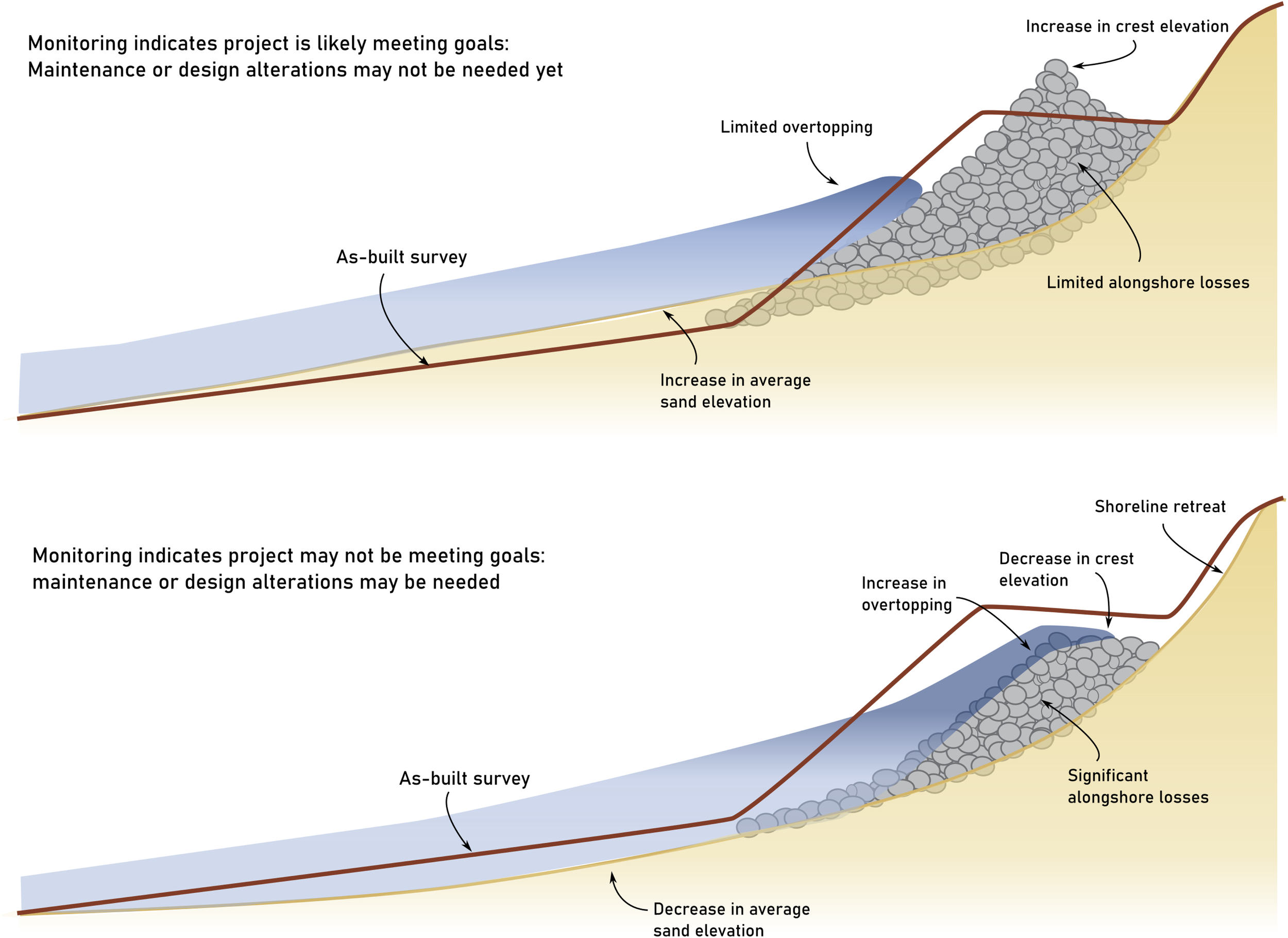 Two diagrams illustrate potential project evolution scenarios. The top diagram shows a profile with limited overtopping, increased crest elevation, and limited alongshore losses, and suggests that this project may not need maintenance. The bottom diagram shows a profile with increased overtopping, decreased crest elevation, shoreline retreat, and volume loss, and suggests that the project probably needs maintenance.