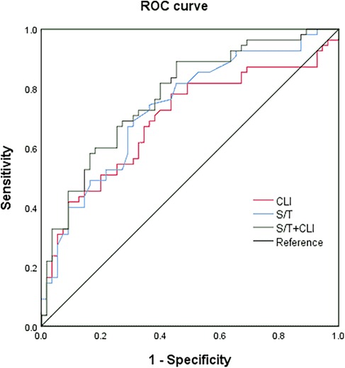 ROC curve displaying the sensitivity versus one minus specificity. Four curves are shown: CLI in red, S/T in blue, S/T+CLI in gray, and reference line in black. The axes range from zero to one.