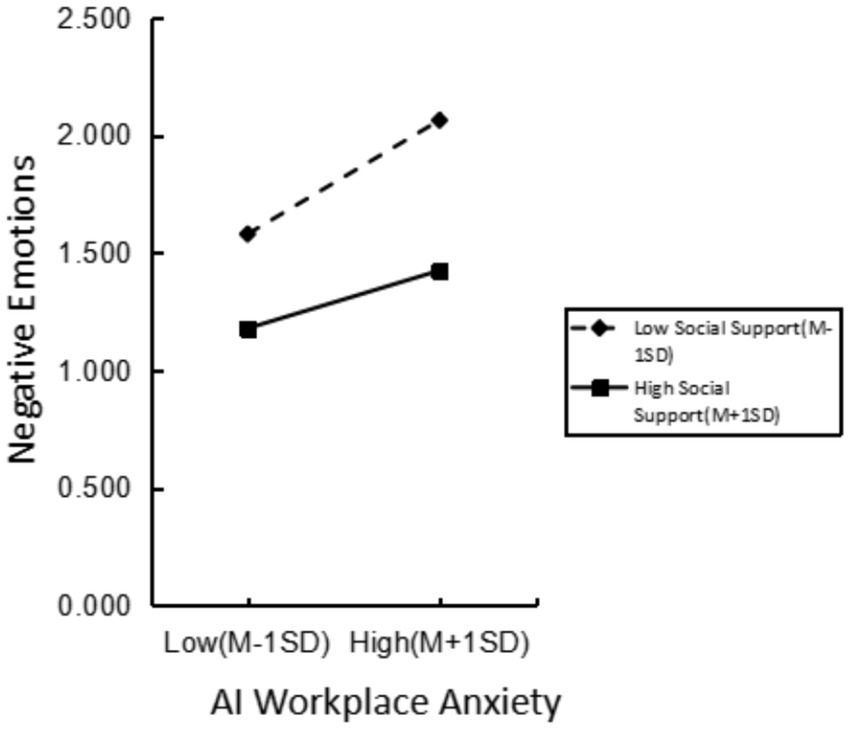 Line graph showing the relationship between AI workplace anxiety and negative emotions. The x-axis represents low to high AI workplace anxiety, and the y-axis shows negative emotions from 0 to 2.5. Two lines indicate low and high social support. Low social support, marked by diamonds, increases negative emotions more steeply compared to high social support, marked by squares.