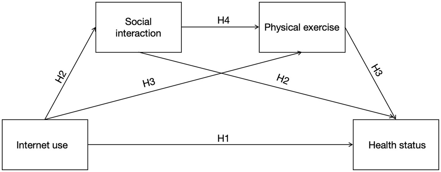 Flowchart showing relationships between four elements: Internet Use, Social Interaction, Physical Exercise, and Health Status. Arrows indicate hypotheses: H1 from Internet Use to Health Status, H2 from Internet Use to Social Interaction, H2 from Physical Exercise to Health Status, H3 from Internet Use to Physical Exercise, and H4 from Social Interaction to Physical Exercise.