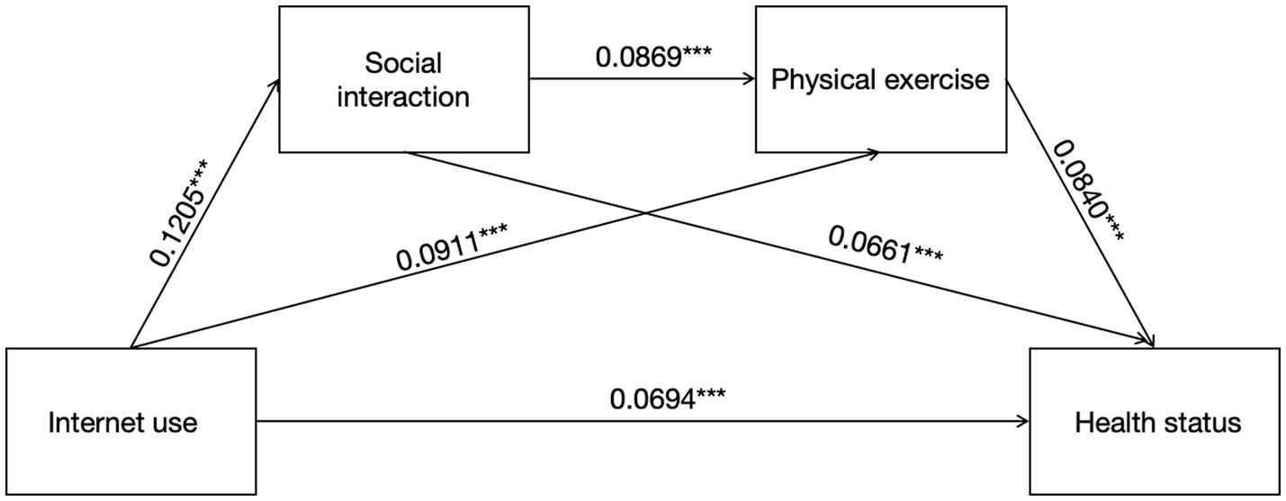 A diagram showing relationships between internet use, social interaction, physical exercise, and health status. Arrows indicate a positive correlation: internet use to social interaction (0.1205), social interaction to physical exercise (0.0869), physical exercise to health status (0.0840), internet use to health status (0.0694), internet use to physical exercise (0.0911), and social interaction directly to health status (0.0661). Each correlation is marked with three asterisks, denoting significance.