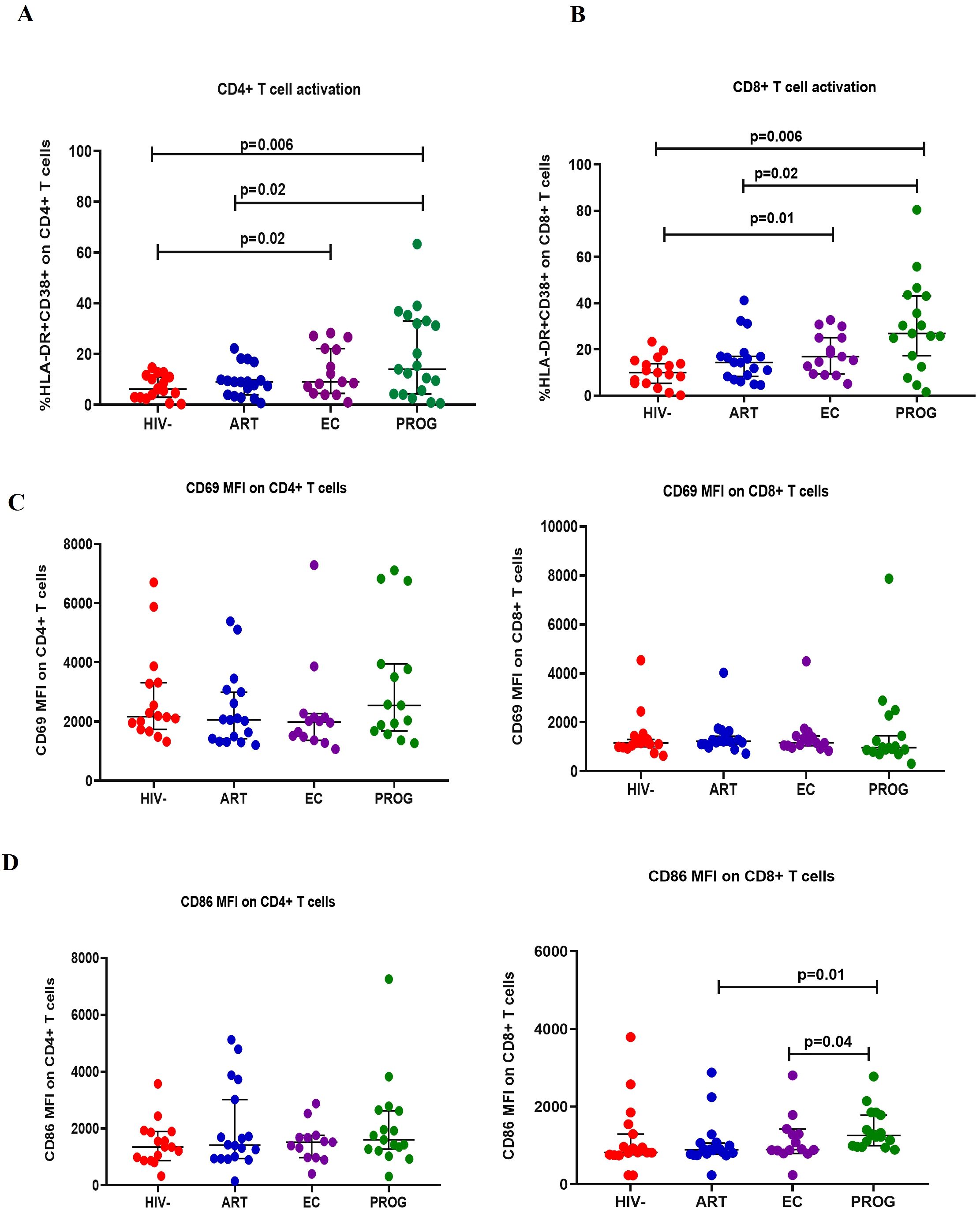 Graphs show T cell activation and CD69/CD86 expression in different groups: HIV-, ART, EC, and PROG. Panels A and B depict %HLA-DR+CD38+ on CD4+ and CD8+ T cells, respectively. Panels C and D display CD69 and CD86 MFI on CD4+ and CD8+ T cells. Significant p-values are noted for comparisons.