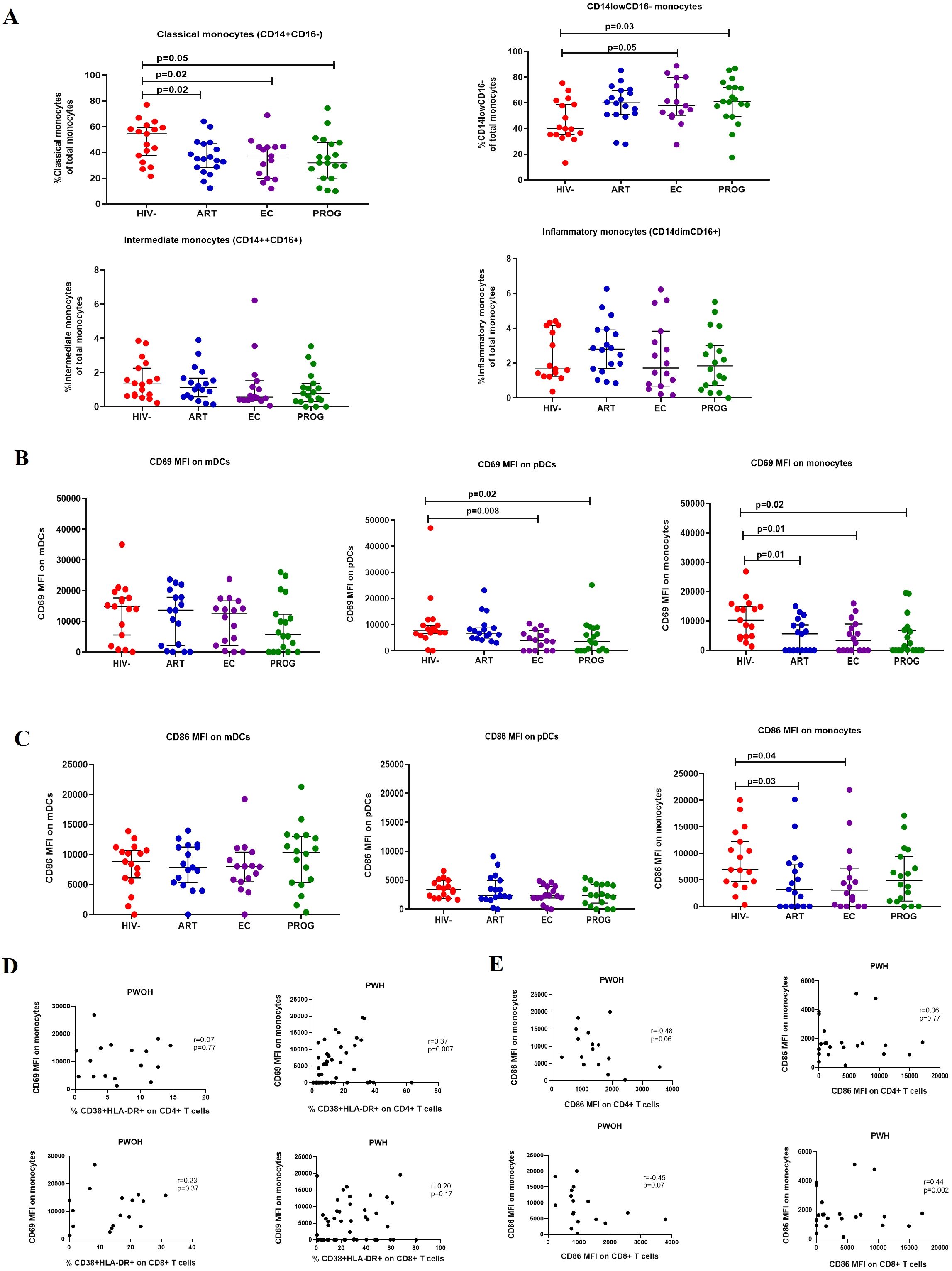 Graphs A, B, and C display scatter plots comparing different monocyte types and CD69, CD86 median fluorescence intensity (MFI) on mDCs, pDCs, and monocytes across HIV-, ART, EC, and PROG groups. Graphs A show percentages of monocyte subsets. Graph B and C represent MFI levels on mDCs with significant p-values highlighted. Graphs D and E show correlations between CD38+HLA-DR+ on CD4+ and CD8+ T cells with CD69 and CD86 MFI on monocytes in PWOH and PWH. The data points are color-coded by group.