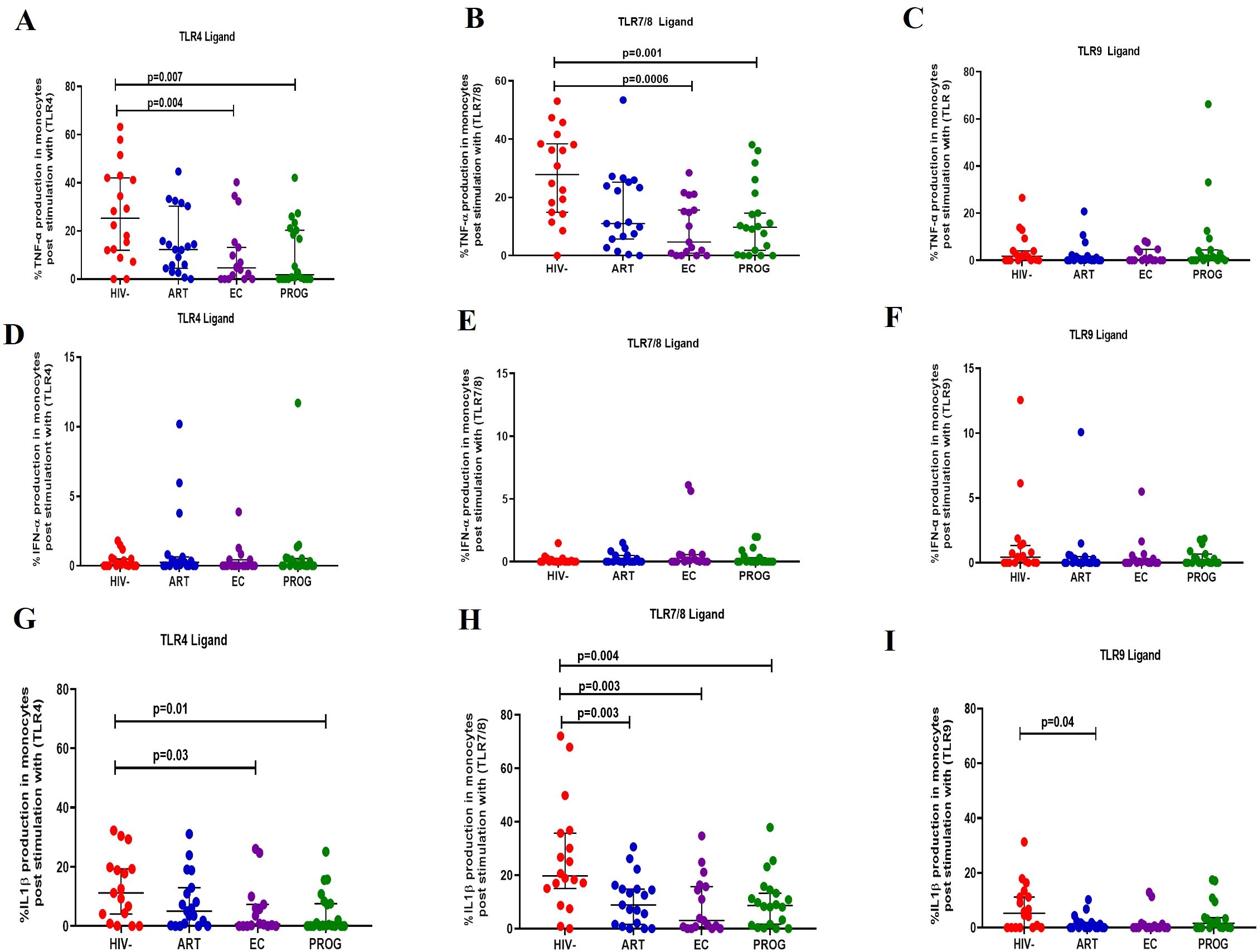 Nine scatter plots show monocyte cytokine production post-stimulation with TLR ligands in different groups: HIV-negative (red), ART (blue), elite controllers (purple), and progressors (green). Plots A-C show TNFα production with significant differences noted, especially in A and B. Plots D-F illustrate IFNα production, showing minimal differences. Plots G-I present IL1β production, with significant variations in G and H. Statistical significance is indicated by p-values, with bars representing medians and interquartile ranges.