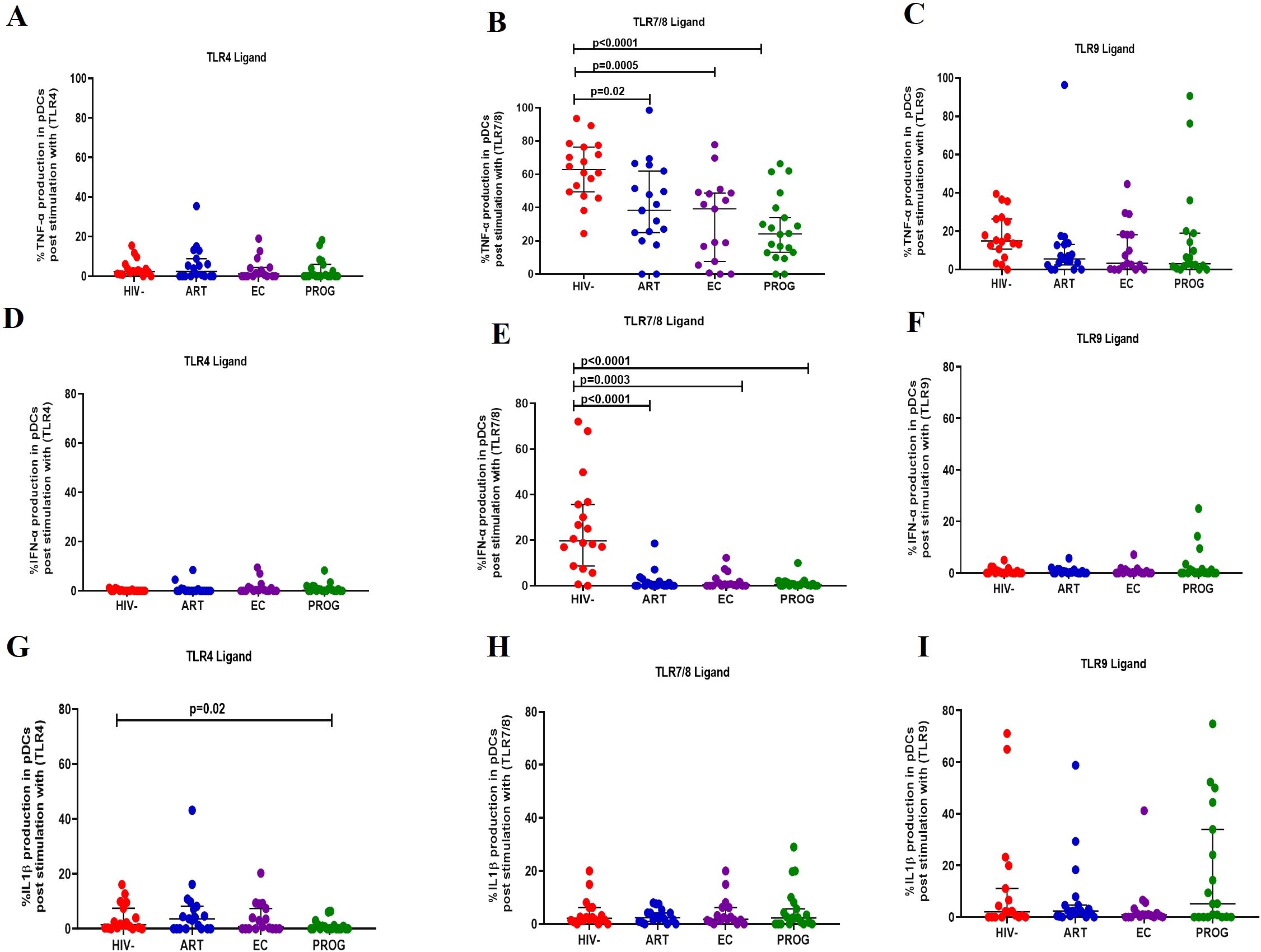 Nine scatter plots illustrate cytokine production in plasmacytoid dendritic cells post-stimulation with TLR ligands. Panels A, B, and C display TNFα production for TLR4, TLR7/8, and TLR9 ligands, respectively. Panels D, E, and F show IFNα production, while panels G, H, and I depict IL1β production. The groups compared are HIV-, ART, EC, and PROG. Statistical significance is indicated with p-values in panels B, E, and G.