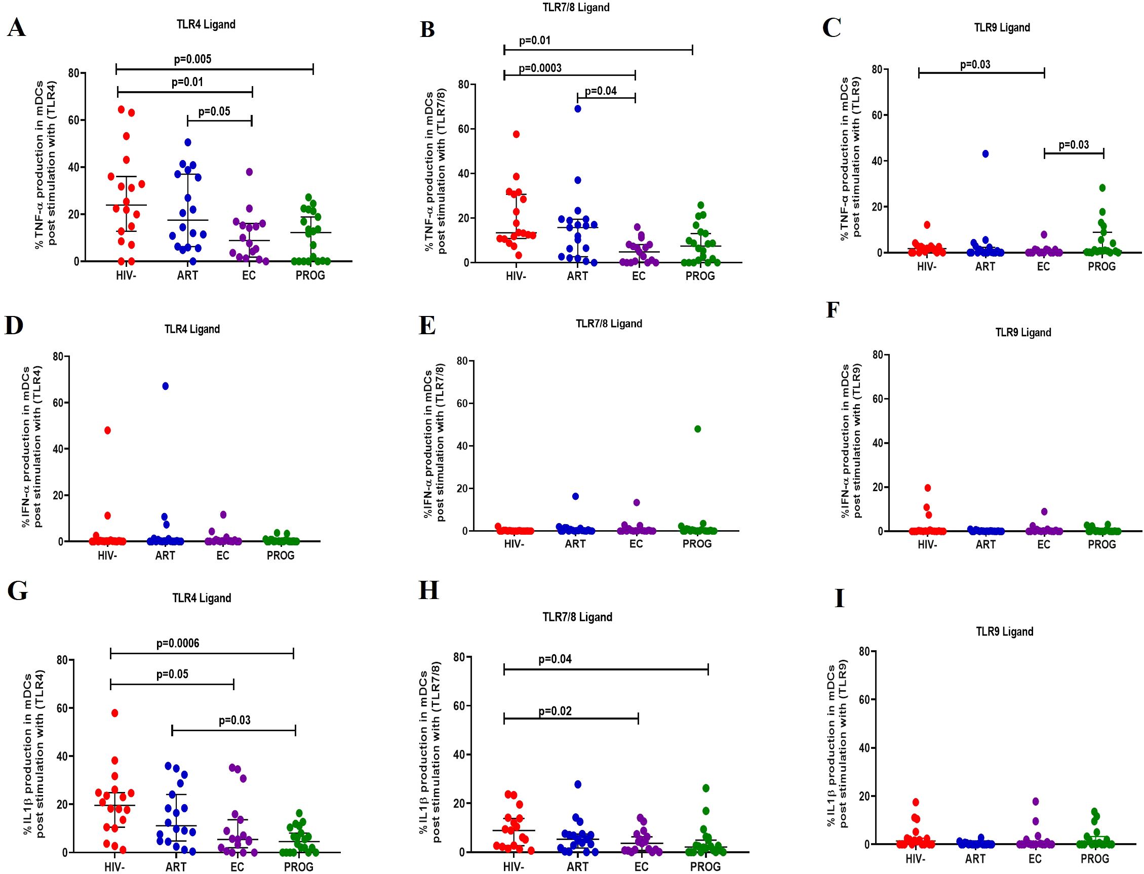 Nine scatter plots labeled A to I display data on mDC responses to different TLR ligands. Each plot shows percentages of cytokine production (% TNF, % IFN-ɑ, % IL1β) for groups: HIV-, ART, EC, and PROG. Significant p-values are highlighted, indicating statistical differences between groups. Plots are categorized by TLR4, TLR7/8, and TLR9 ligands, showing variations in immune activation across different conditions.