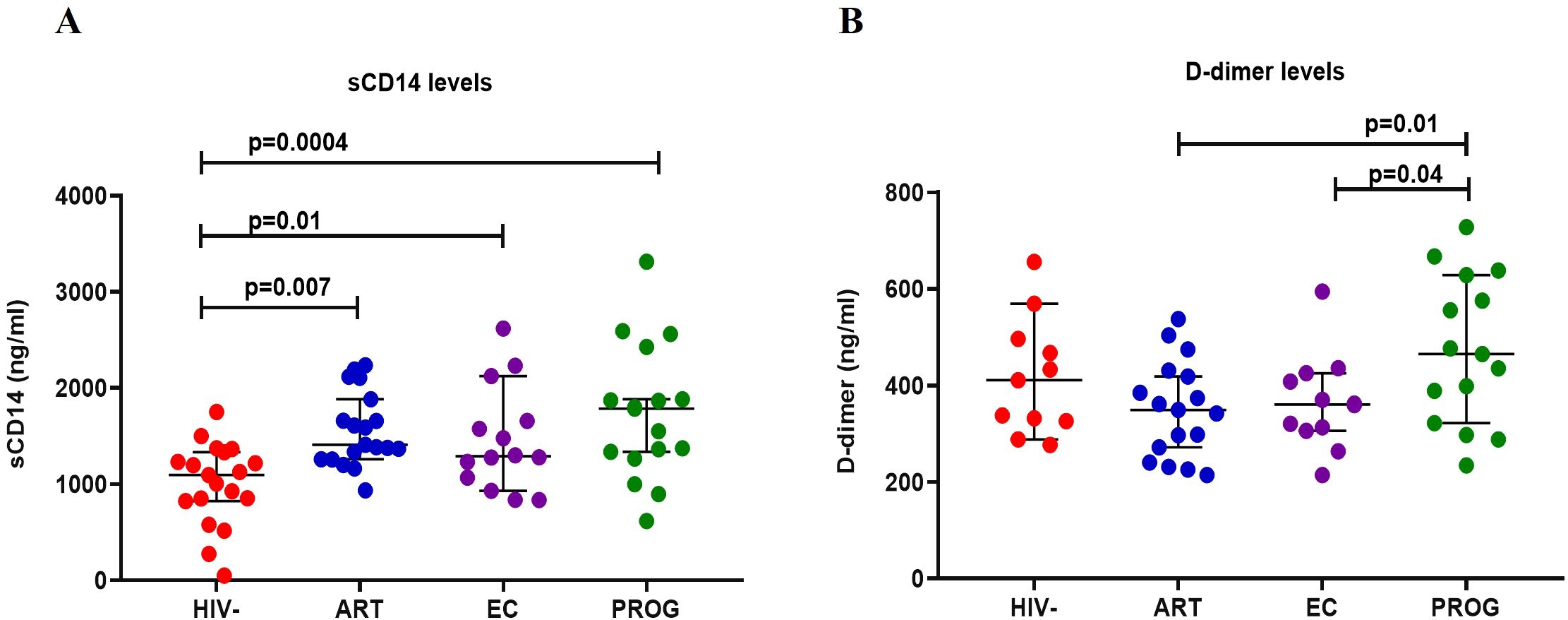 Two scatter plots comparing sCD14 levels and D-dimer levels across four groups: HIV-negative (red), ART (blue), EC (purple), and PROG (green). Plot A shows sCD14 levels, with significant differences marked by p-values of 0.0004, 0.01, and 0.007. Plot B shows D-dimer levels, with significant differences marked by p-values of 0.01 and 0.04. Each group’s measurements are displayed with median and interquartile ranges.