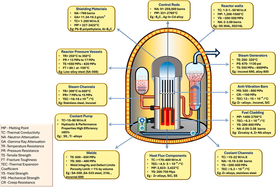 Cutaway diagram of a nuclear reactor. Components are labeled: Shielding Materials, Reactor Pressure Vessels, Control Rods, Reactor Walls, Steam Generators, Anti-Vibration Bars, Steam Channels, Fuel Cladding, Coolant Pump, Welds, Coolant Channels, and Heat Flux Components. Each label includes specifications such as thermal conductivity, pressure resistance, and materials used. A key explains abbreviations like MP for Melting Point and TC for Thermal Conductivity. For example, Shielding Materials show neutron attenuation and gamma ray attenuation properties, formulated with lead-boron polyethylene and other materials.