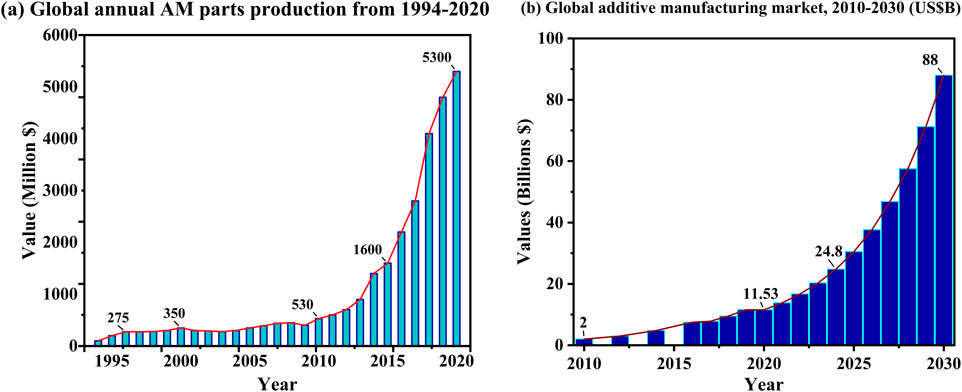 Two bar graphs show trends in additive manufacturing (AM). Graph (a) depicts global annual AM parts production from 1994 to 2020, starting at 275 million dollars, rising sharply after 2010, reaching 5.3 billion dollars in 2020. Graph (b) illustrates the global AM market from 2010 to 2030, starting at 2 billion dollars, expected to reach 88 billion dollars by 2030. Both graphs show significant growth trends with red trendlines.
