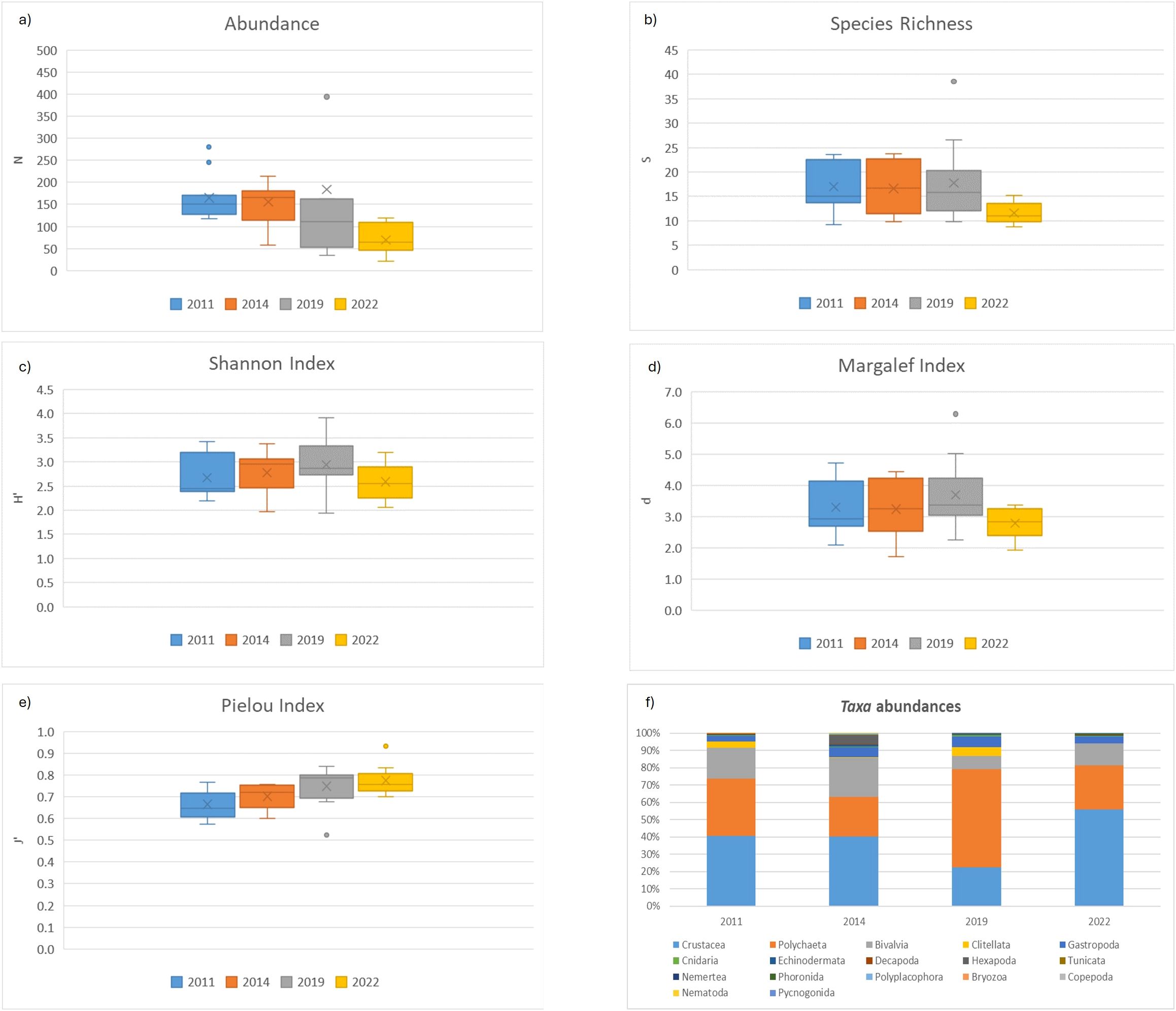 Box plots and a stacked bar chart display biodiversity metrics over time. Panels a-e show Abundance, Species Richness, Shannon Index, Margalef Index, and Pielou Index for the years 2011, 2014, 2019, and 2022. Each year is color-coded: blue for 2011, orange for 2014, gray for 2019, and yellow for 2022. Panel f is a stacked bar chart showing taxa abundances by percentage across the same years, with various colors representing different taxa groups.