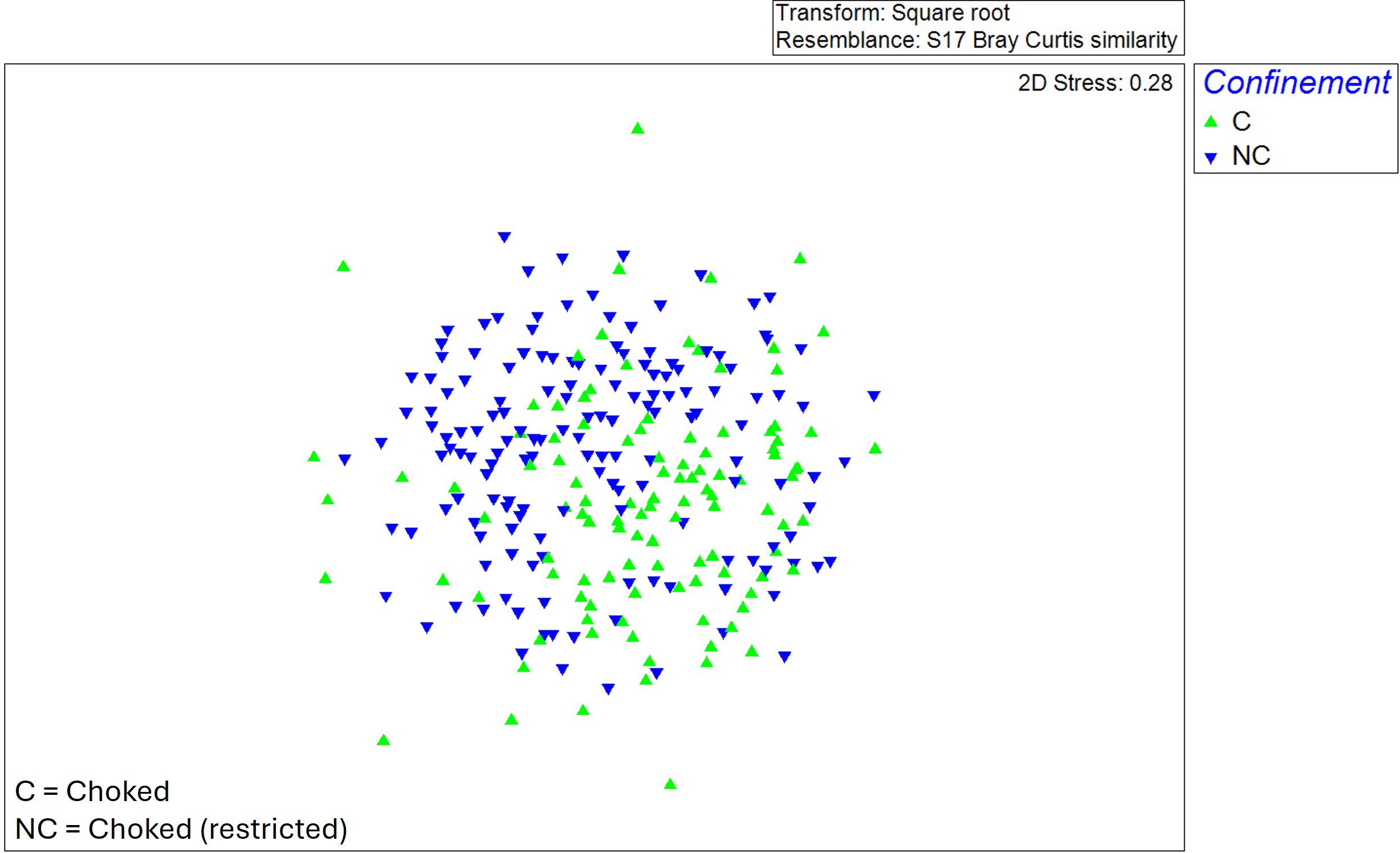 Scatter plot depicting clusters of green and blue triangles. Green triangles represent “Choked” (C) samples, while blue triangles indicate “Not Choked” (NC) samples. The plot uses a square root transformation and Bray-Curtis similarity, with a 2D stress value of 0.28.