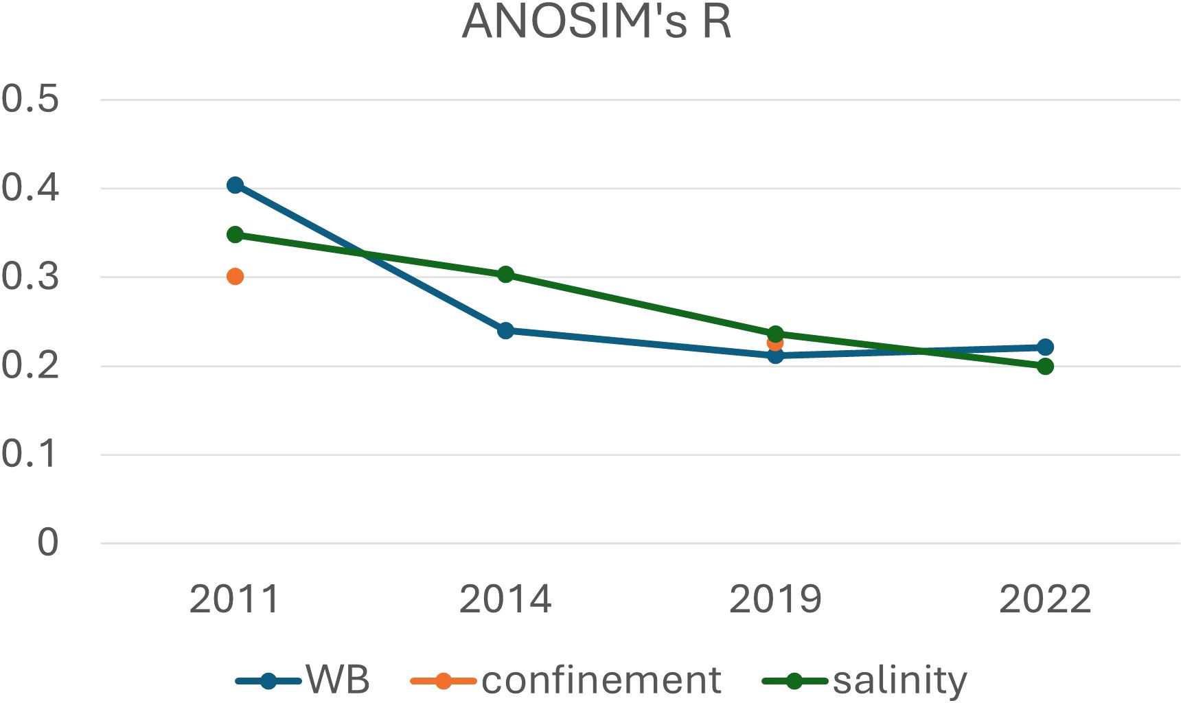 Line chart titled “ANOSIM's R” showing three data series from 2011 to 2022. WB, in blue, declines from 0.4 to about 0.2. Confinement, in orange, starts at 0.3, meeting the others near 2022. Salinity, in green, decreases from 0.3 to about 0.2.