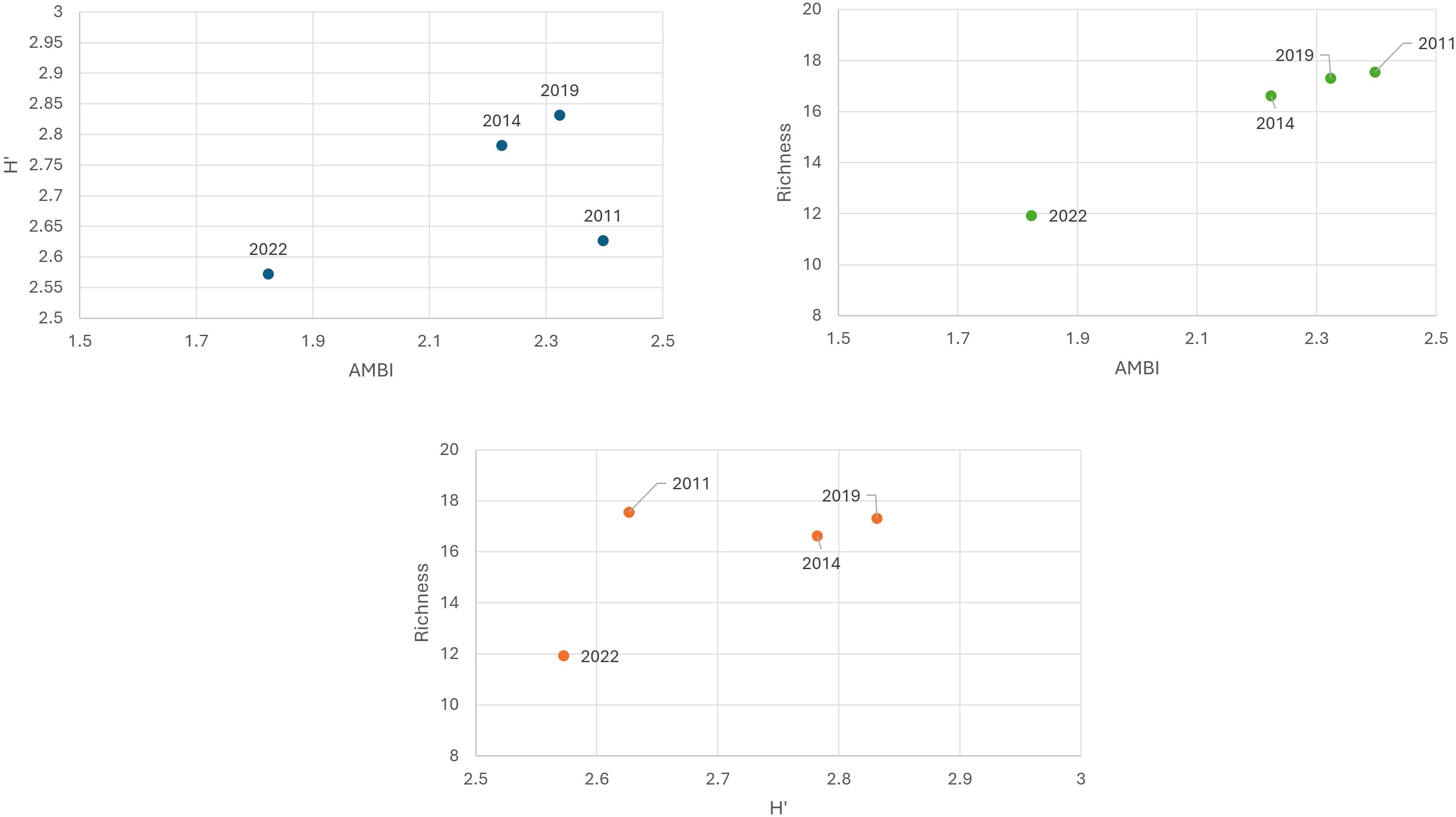 Three scatter plots showing ecological data from 2011, 2014, 2019, and 2022. The top left plot maps AMBI against H'. The top right plot maps AMBI against Richness. The bottom plot maps H' against Richness. Points are color-coded by year: dark blue, green, and orange.