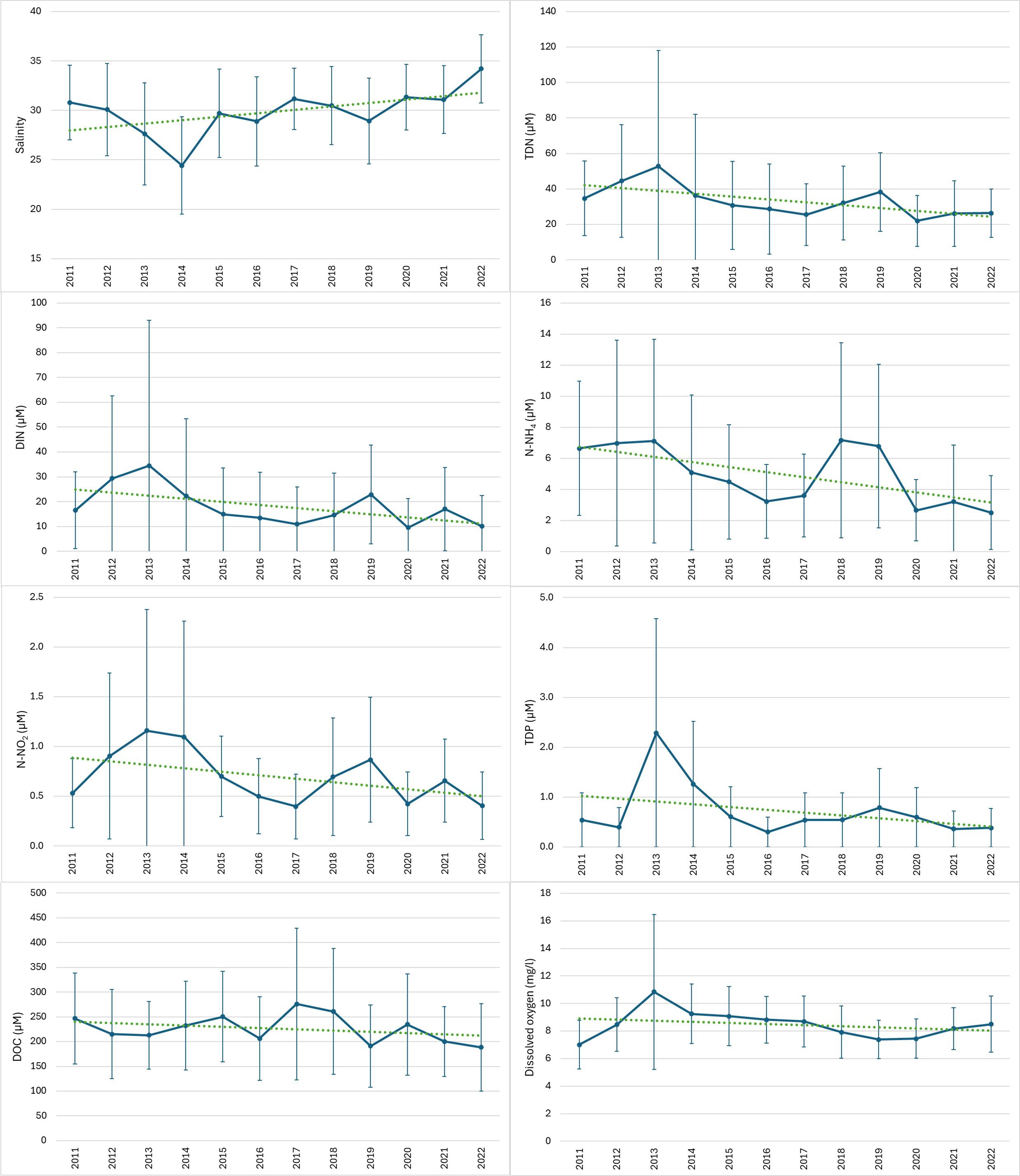 Eight line graphs display various chemical measurements from 2011 to 2022. Each graph shows data points with error bars and a dotted trend line. The parameters measured are salinity, total suspended solids, dissolved organic nitrogen, total nitrogen, nitrate, total phosphorus, dissolved oxygen, and chlorophyll. Each graph depicts fluctuations over time with varying degrees of variability, indicated by the bars of standard deviations.