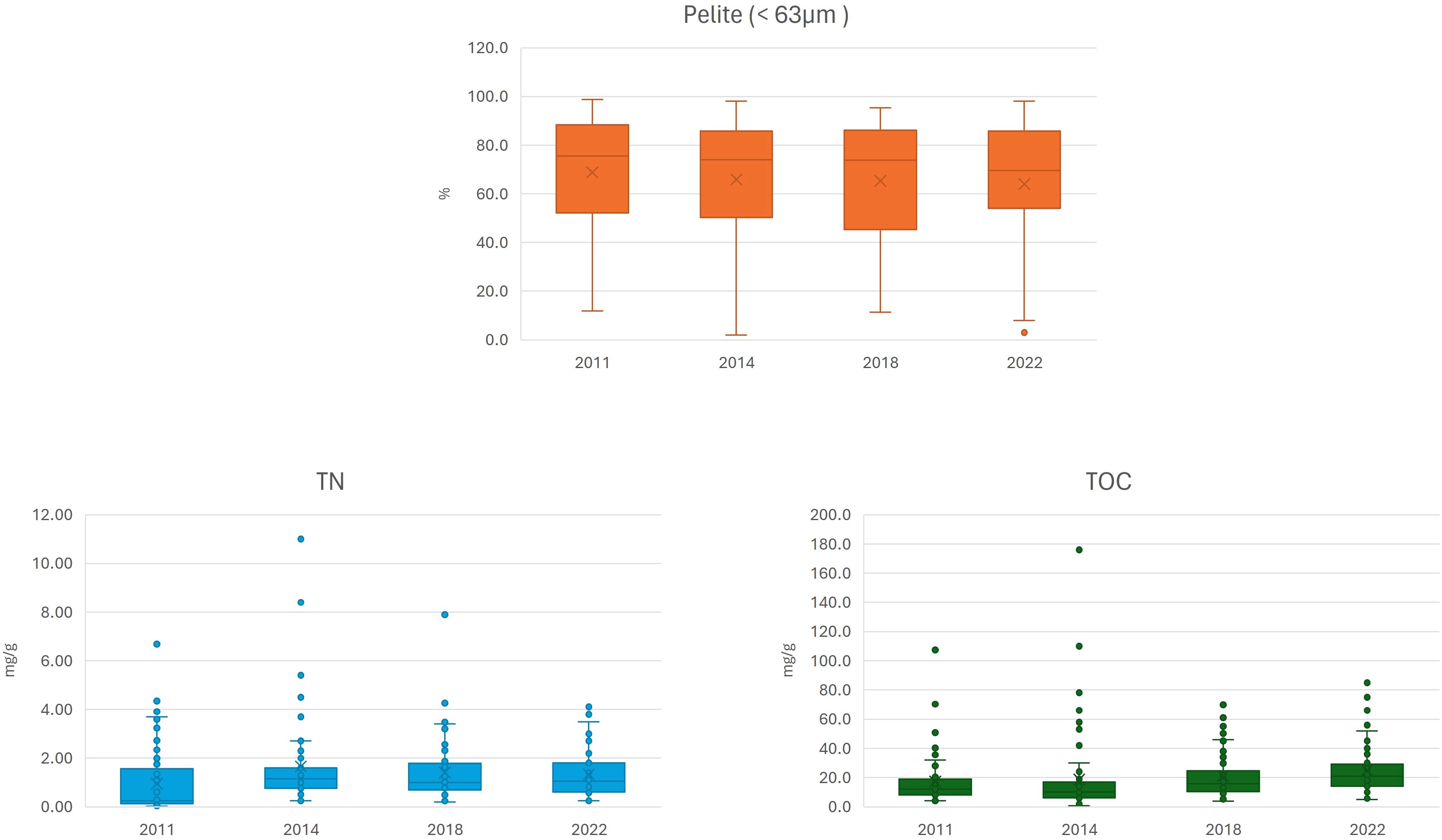 Three box plot charts showing data from 2011, 2014, 2018, and 2022. The top chart displays percentages of pelite smaller than 63 micrometers, with values mostly between 50% and 100%. The bottom left chart illustrates total nitrogen (TN) in milligrams per gram, with concentrations generally below 6 mg/g. The bottom right chart shows total organic carbon (TOC) in milligrams per gram, with levels below 40 mg/g.