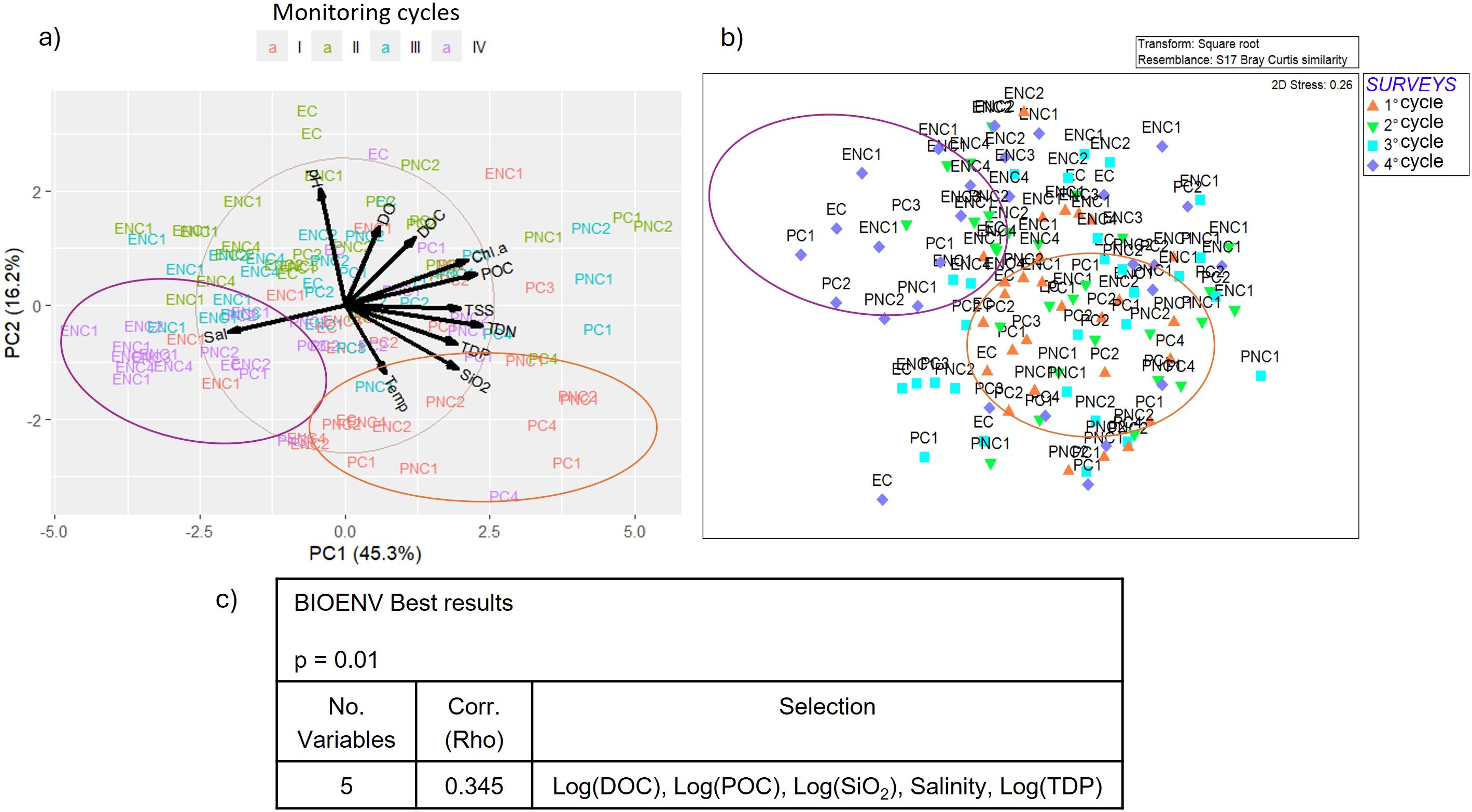 Scatterplot diagrams comparing water samples of the different monitoring cycles. Part a) shows principal component analysis with clusters labeled according with WB (PC1-4, EC, ENC1-4, PNC1-2), arrows for variables like DO, temperature, and salinity. Part b) displays non-metric multidimensional scaling with points for different surveys, color-coded by cycle. Part c) presents BIOENV results with five variables: DOC, POC, SiO₂, salinity, TDP, and a correlation of 0.345 at p = 0.01.