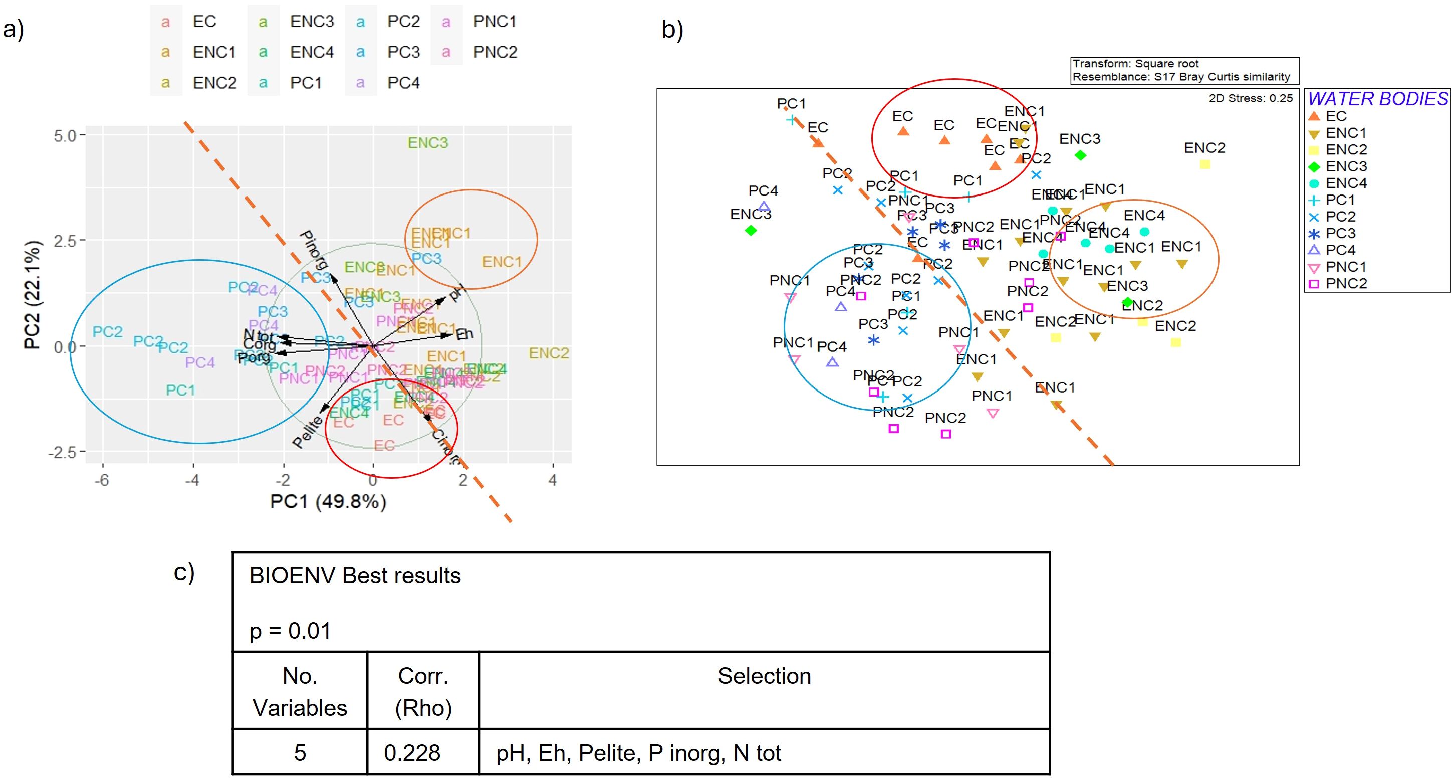 Data visualization with three parts. Part a) is a PCA biplot showing data points categorized into groups EC, ENC1 to ENC4, PC1 to PC4, and PNC1 and PNC2, with ellipses and vectors indicating variable directions along principal components PC1 (49.8%) and PC2 (22.1%). Part b) is a Bray-Curtis similarity plot with similar groups but organized differently, indicating water body clusters. Part c) is a table with BIOENV results, showing an optimal match with p = 0.01 using 5 variables: pH, Eh, Pelite, P inorganic, and N total, with a correlation of 0.228.