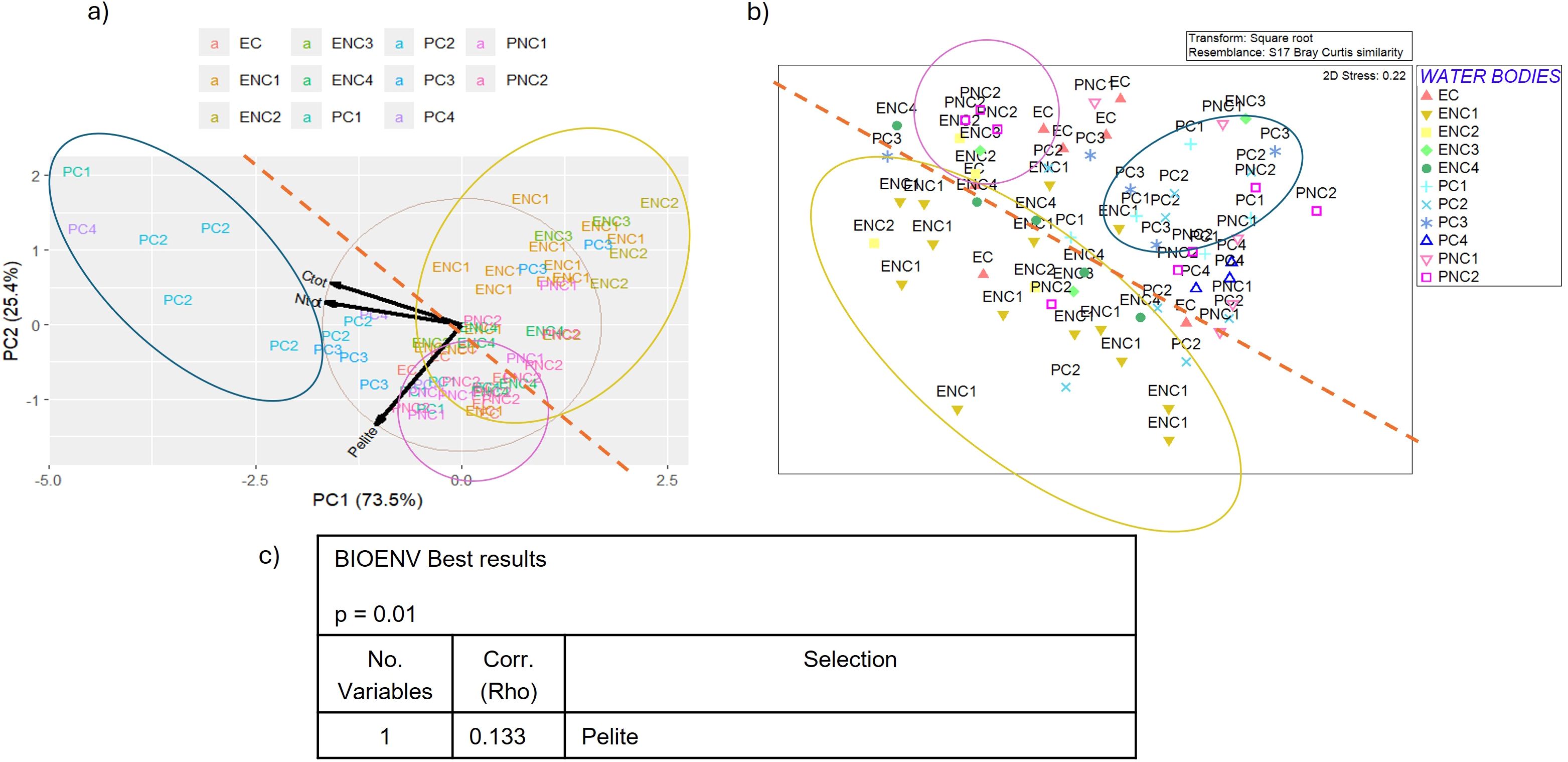 Diagram with three parts: a) Scatter plot showing principal component analysis (PCA) with clusters labeled EC, ENC1, ENC2, ENC3, ENC4, PC1, PC2, PC3, PC4, PNC1, and PNC2. Axes labeled PC1 and PC2. b) is a Bray-Curtis similarity plot indicating the resemblance of groups, labeled with water bodies and stress level of 0.22. c) Table labeled “BIOENV Best results” with significance p = 0.01, showing correlation of 0.133 for one variable, “Pelite.