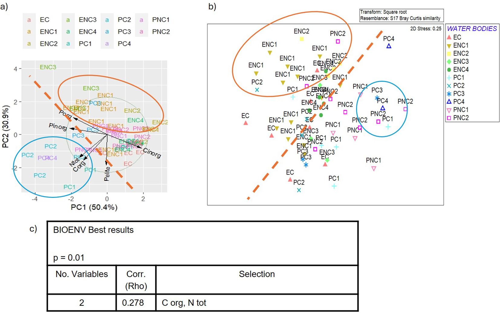 Three panels depict environmental data analysis. Panel a shows a PCA biplot with PC1 and PC2 axes, labeled data points, and clustering ellipses. Panel b displays a Bray Curtis similarity plot with stress value, transformed data points, and labeled clusters. Panel c provides BIOENV best results, indicating a p-value of 0.01 and a correlation (Rho) of 0.148 with selected variables: Pelite, C org, P inorg, and N tot.