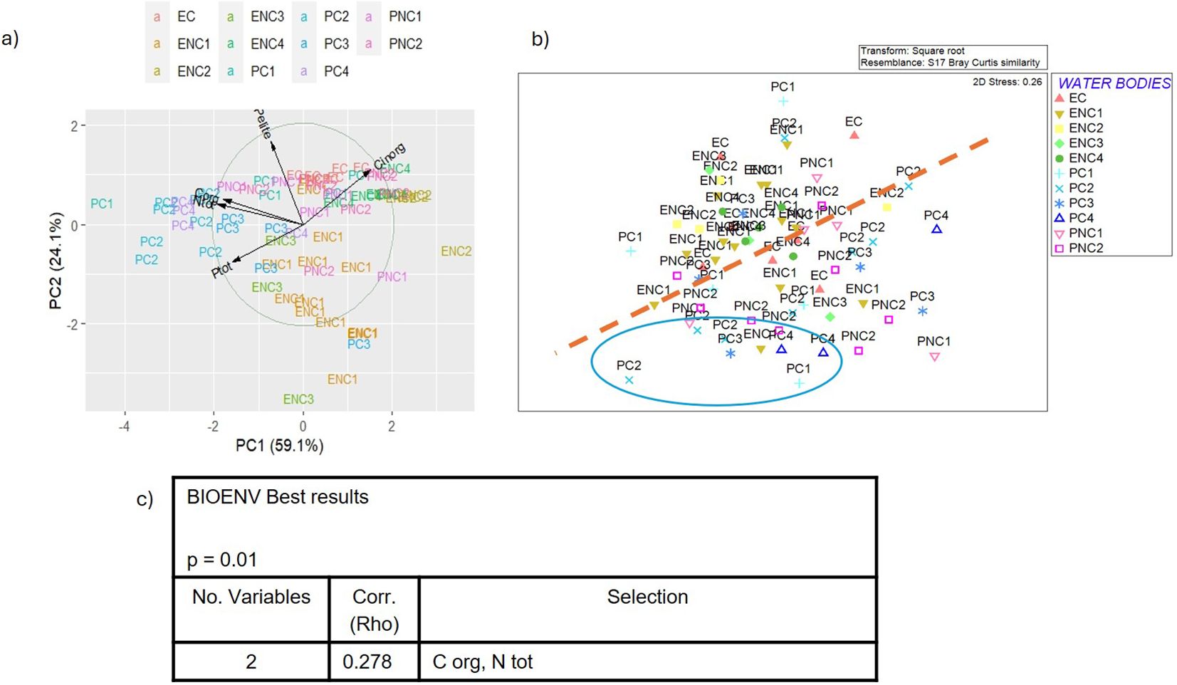 a) Principal Component Analysis (PCA) plot showing PC1 and PC2 with various environmental conditions and samples labeled as EC, ENC1-4, PC1-4 and PNC1-2. Arrows denote direction of environmental factors. b) Similarity plot marked with PC labels and clusters, indicating Bray-Curtis similarity transformation. c) BIOENV results table showing a correlation of 0.278 between C org and N tot with a p-value of 0.01.