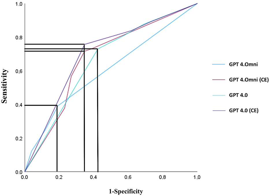 Receiver Operating Characteristic (ROC) curve comparing sensitivity vs. 1-specificity for four models: GPT 4.0 Omni, GPT 4.0 Omni (CE), GPT 4.0, and GPT 4.0 (CE). Each model is represented by a different colored line.