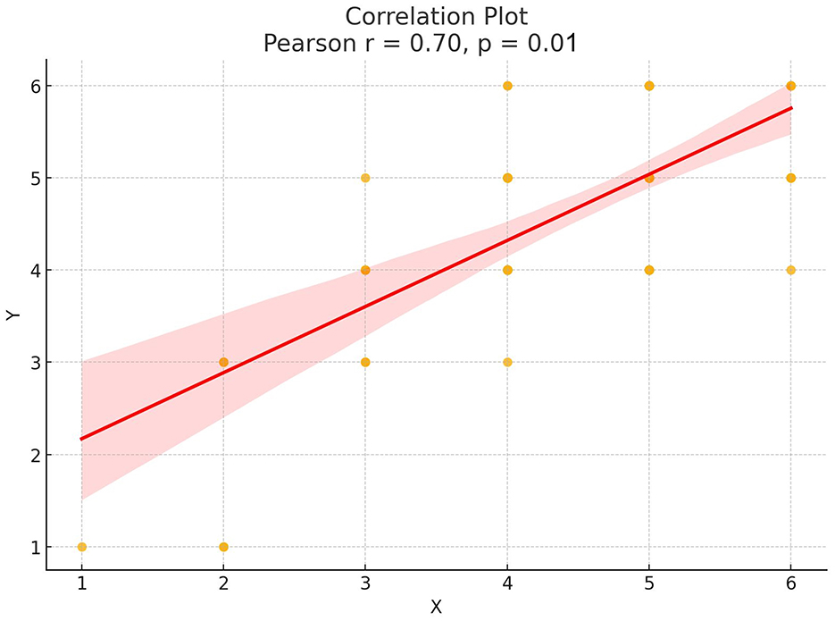 Scatter plot showing a positive correlation between variables X and Y, with yellow data points. A red trend line indicates a Pearson correlation coefficient of 0.70 and a p-value of 0.01. A light red shaded area represents confidence intervals.