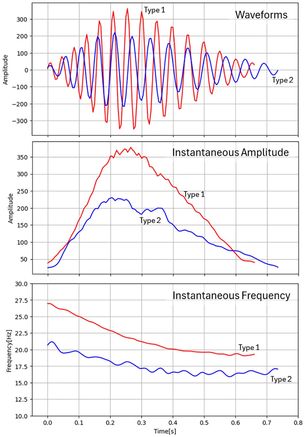 Graph displaying three panels: the top panel shows waveforms for Type 1 calls in red and Type 2 calls in blue. The middle panel presentsinstantaneous amplitude, where Type 1 calls peaks higher than Type 2 calls. The bottom panel illustrates instantaneous frequency, showing a gradual decline for both types, with Type 1 calls consistently higher. Time is measured in seconds on the x-axis.