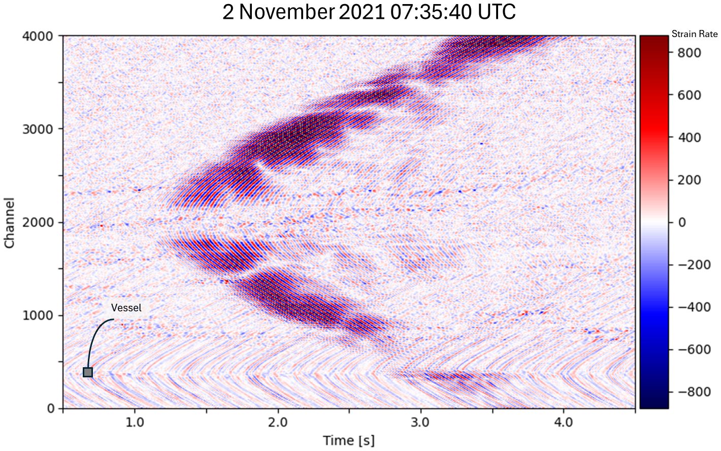 Seismic data plot showing strain rates over time, with a color scale from blue (low) to red (high). The plot indicates a vessel at approximately 1.0 seconds and 500 channels. The data is timestamped 2 November 2021, 07:35:40 UTC.