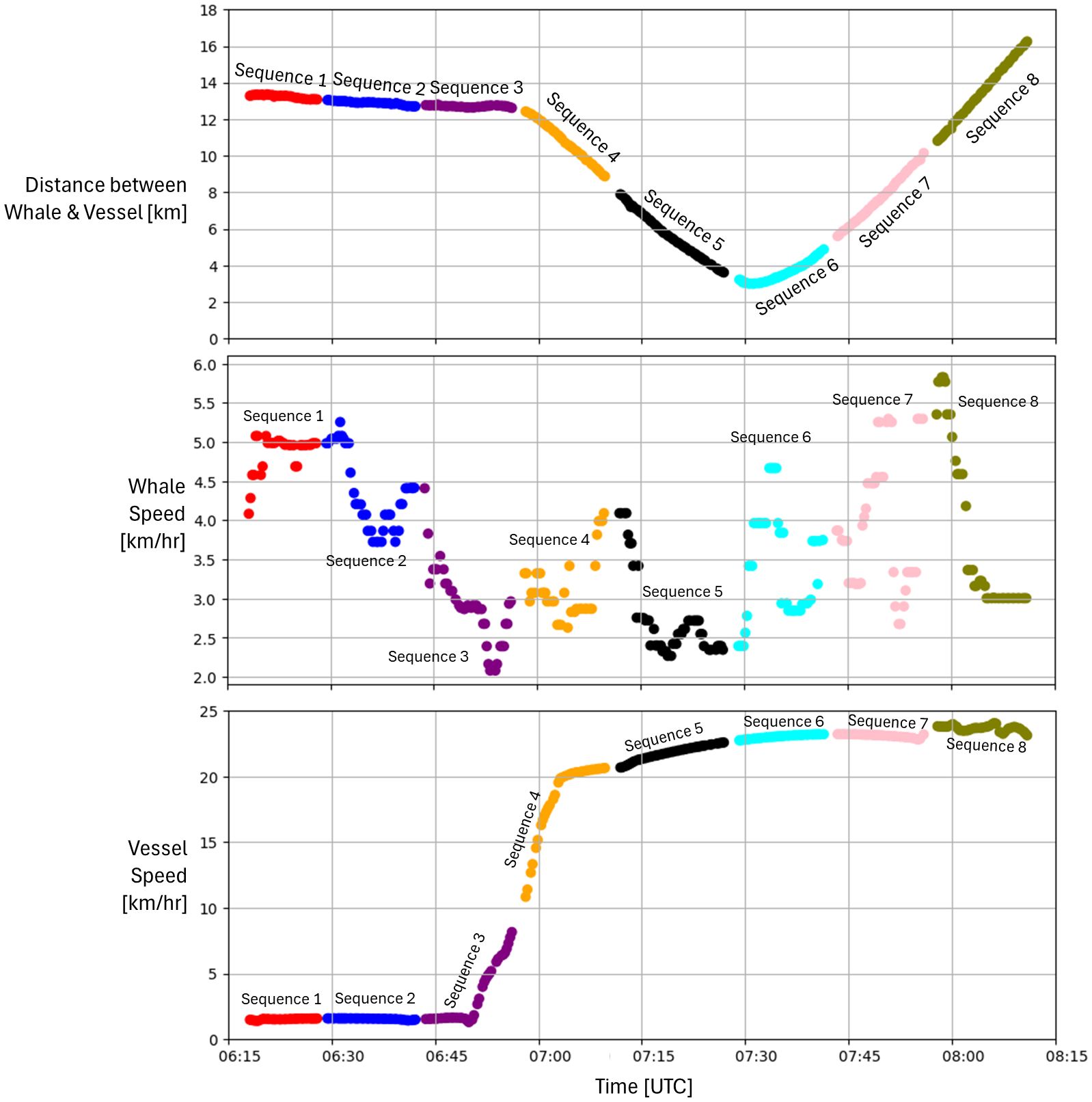 Graph showing the relation between whale and vessel over time. The top section displays the distance between whale and vessel, with sequences numbered from one to eight. The middle section shows whale speed over the same time periods, with sequences depicting changes between approximately two and five kilometers per hour. The bottom section shows the vessel speed, displaying an increase from zero to over twenty kilometers per hour. Each section shares the same timeline on the x-axis from 06:15 to 08:15 UTC.