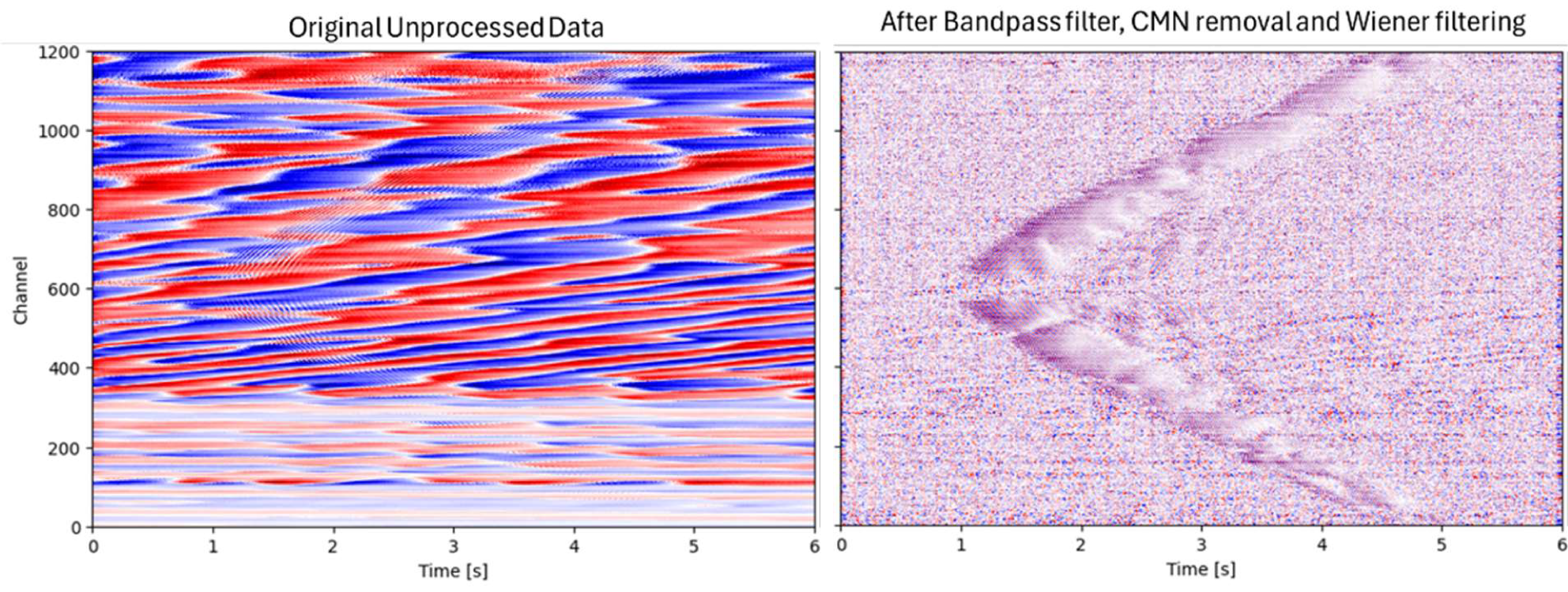 Two side-by-side panels comparing seismic data. The left panel shows original, unprocessed data. The right panel shows processed data after applying bandpass filter, CMN removal, and Wiener filtering. Both graphs have time on the x-axis and channels on the y-axis.