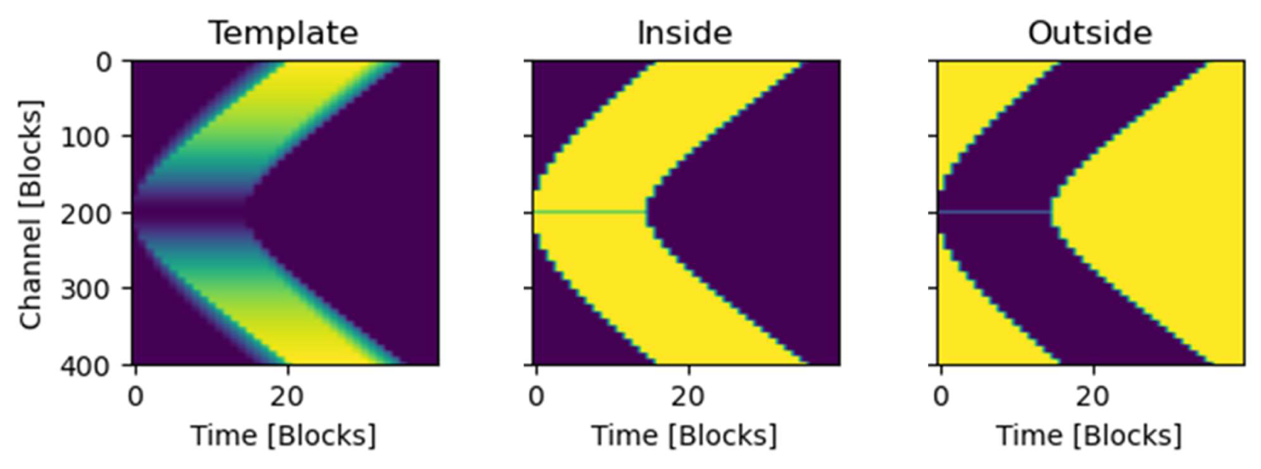 Three side-by-side heatmaps labeled Template, Inside, and Outside, showing data over time in blocks versus channel. The Template map has gradient colors from blue to green, Inside shows yellow and dark blue, and Outside displays mostly yellow with dark blue curves.