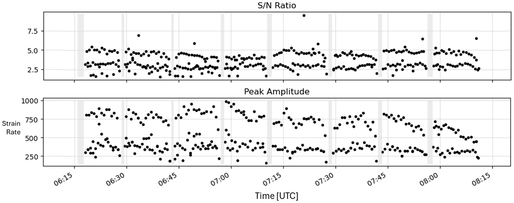 Two scatter plots showing S/N Ratio and Peak Amplitude over time. The top plot displays the S/N Ratio from 2.5 to 7.5, while the bottom plot shows Peak Amplitude from 250 to 1000. Both use time in UTC on the x-axis, ranging from 06:15 to 08:15.