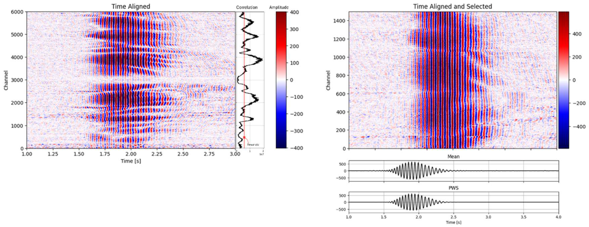 Two side-by-side heatmaps showing time aligned whale call data. The left heatmap shows “Time Aligned” information with time on the x-axis and channel on the y-axis, using red to blue coloring for amplitude variation. A marginal plot on the right shows the correlation coefficeint to the right. The rightheatmap, labeled “Time Aligned and Selected,” has similar axes and color schemes but highlights a subset of the data with higher correlations. Below, two waveforms are labeled “Mean” and “PWS” for the stacks computed using the statistical mean and phaswe weighted stack.