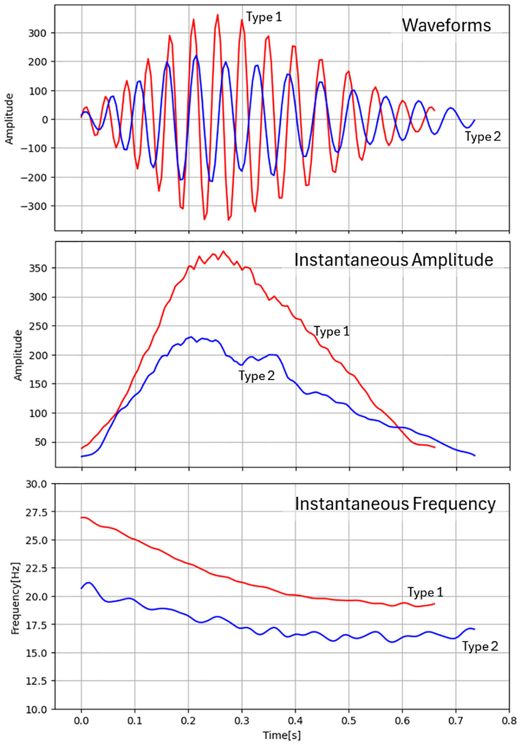 Graph displaying three panels: the top panel shows waveforms for Type 1 calls in red and Type 2 calls in blue. The middle panel presentsinstantaneous amplitude, where Type 1 calls peaks higher than Type 2 calls. The bottom panel illustrates instantaneous frequency, showing a gradual decline for both types, with Type 1 calls consistently higher. Time is measured in seconds on the x-axis.