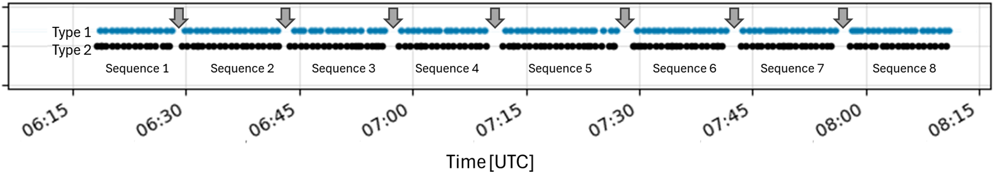 Timeline graph displaying call sequences over time from 06:15 to 08:15 UTC. Type 1 calls are marked in blue and Type 2 calls are in black. Eight call sequences are shown, with arrows indicating longer gaps between calls.