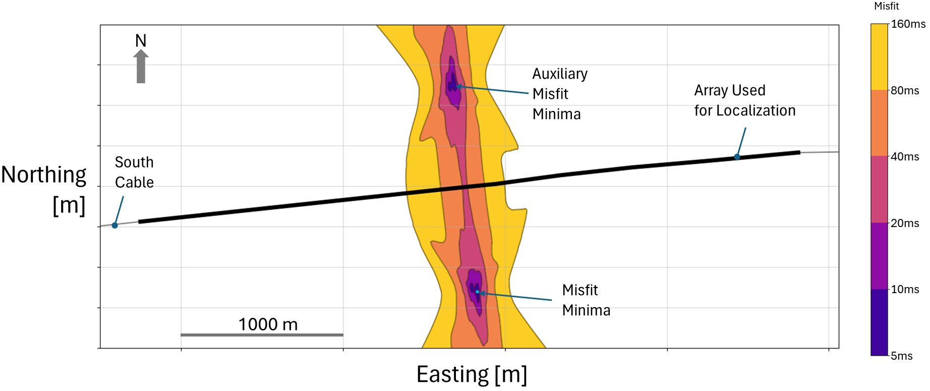 Contour map showing misfit values in milliseconds along northing and easting coordinates. Areas of misfit are highlighted in colors from purple (low) to yellow (high). Features labeled include “South Cable,” “Auxiliary Misfit Minima,” and “Array Used for Localization.” A black line represents a cable path, and a scale bar indicates distance in meters. An arrow points north.