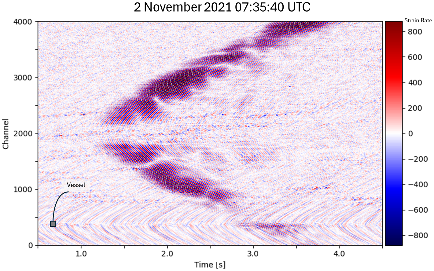 Seismic data plot showing strain rates over time, with a color scale from blue (low) to red (high). The plot indicates a vessel at approximately 1.0 seconds and 500 channels. The data is timestamped 2 November 2021, 07:35:40 UTC.