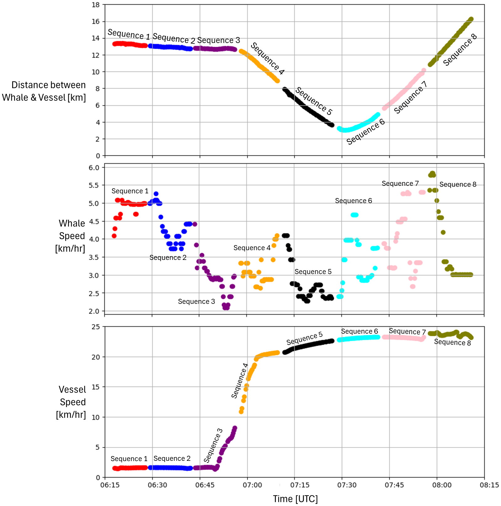 Graph showing the relation between whale and vessel over time. The top section displays the distance between whale and vessel, with sequences numbered from one to eight. The middle section shows whale speed over the same time periods, with sequences depicting changes between approximately two and five kilometers per hour. The bottom section shows the vessel speed, displaying an increase from zero to over twenty kilometers per hour. Each section shares the same timeline on the x-axis from 06:15 to 08:15 UTC.