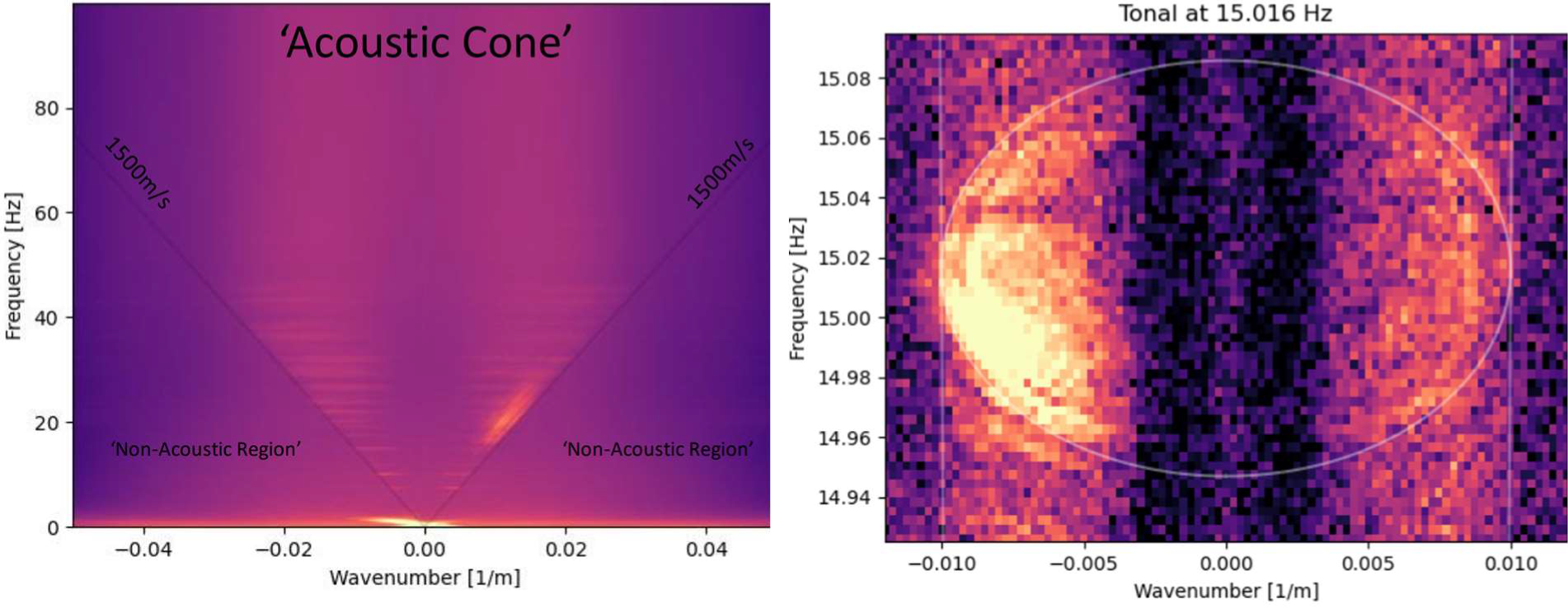Two frequency-wavenumber plots are presented. The left image depicts the “Acoustic Cone” delimited by by sloping lines corresponding to the speed of sound in water.The right image shows a central elliptical around 15.016 Hz caused by doppler effects.