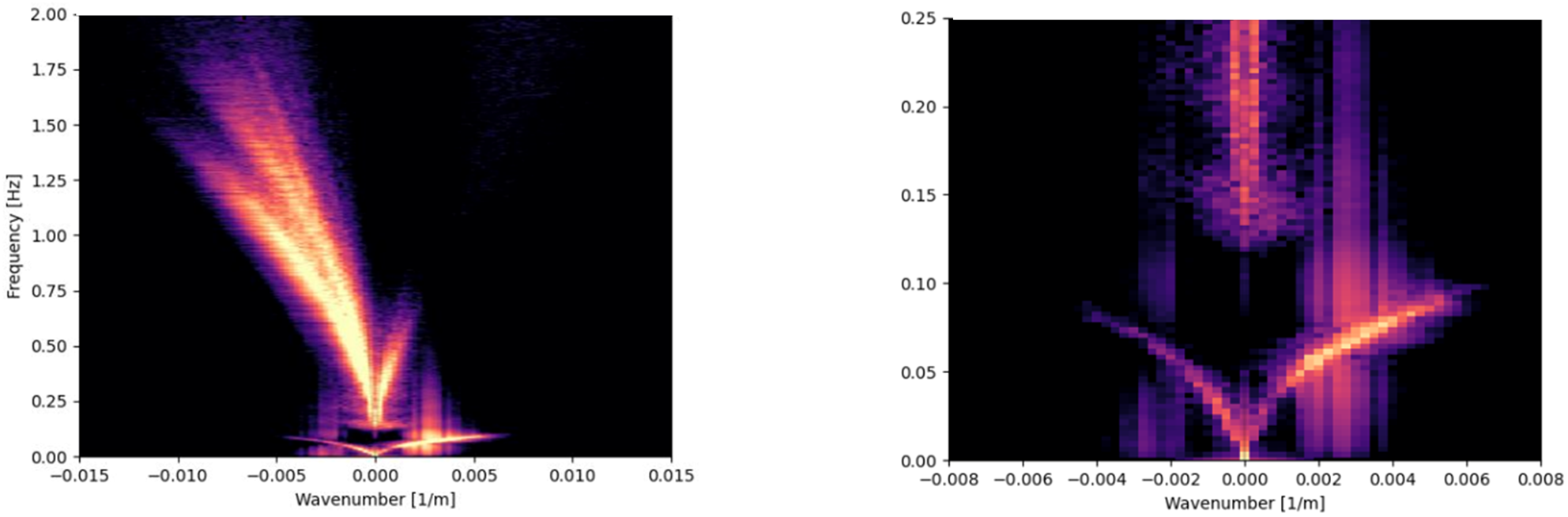 Two frequency-wavenumber plots. The left plot shows a frequency content up to 2Hz mostly dominated by Scholte dispersive modes. The right plot shows frquencies up to 0.25Hz and is dominated by surface gravity wave dispersion curves.