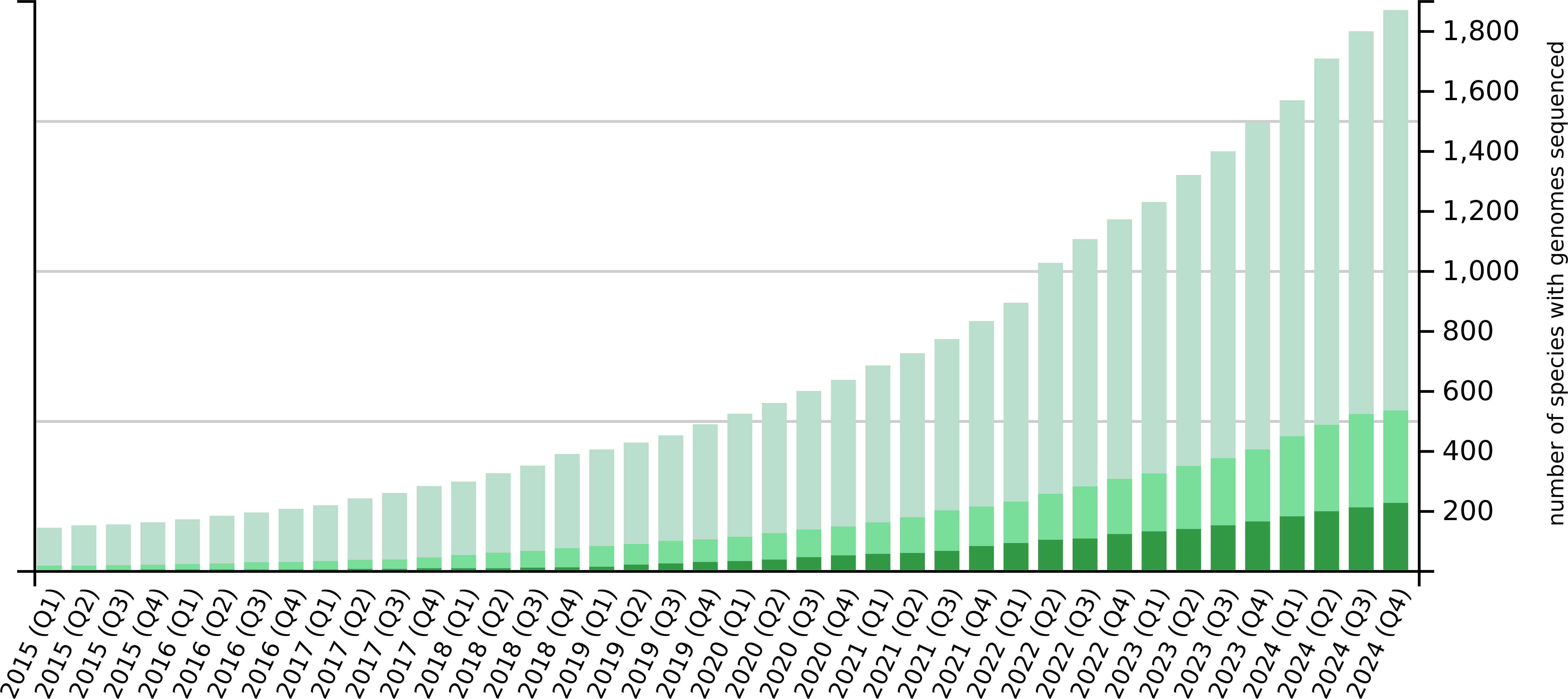 Timeline depicting the sequencing of various plant species' genomes in November and December 2024. Highlights include “Solanum stoloniferum” with details on its common name, Fendler's wild potato, and genome size of 1750 Mbp.