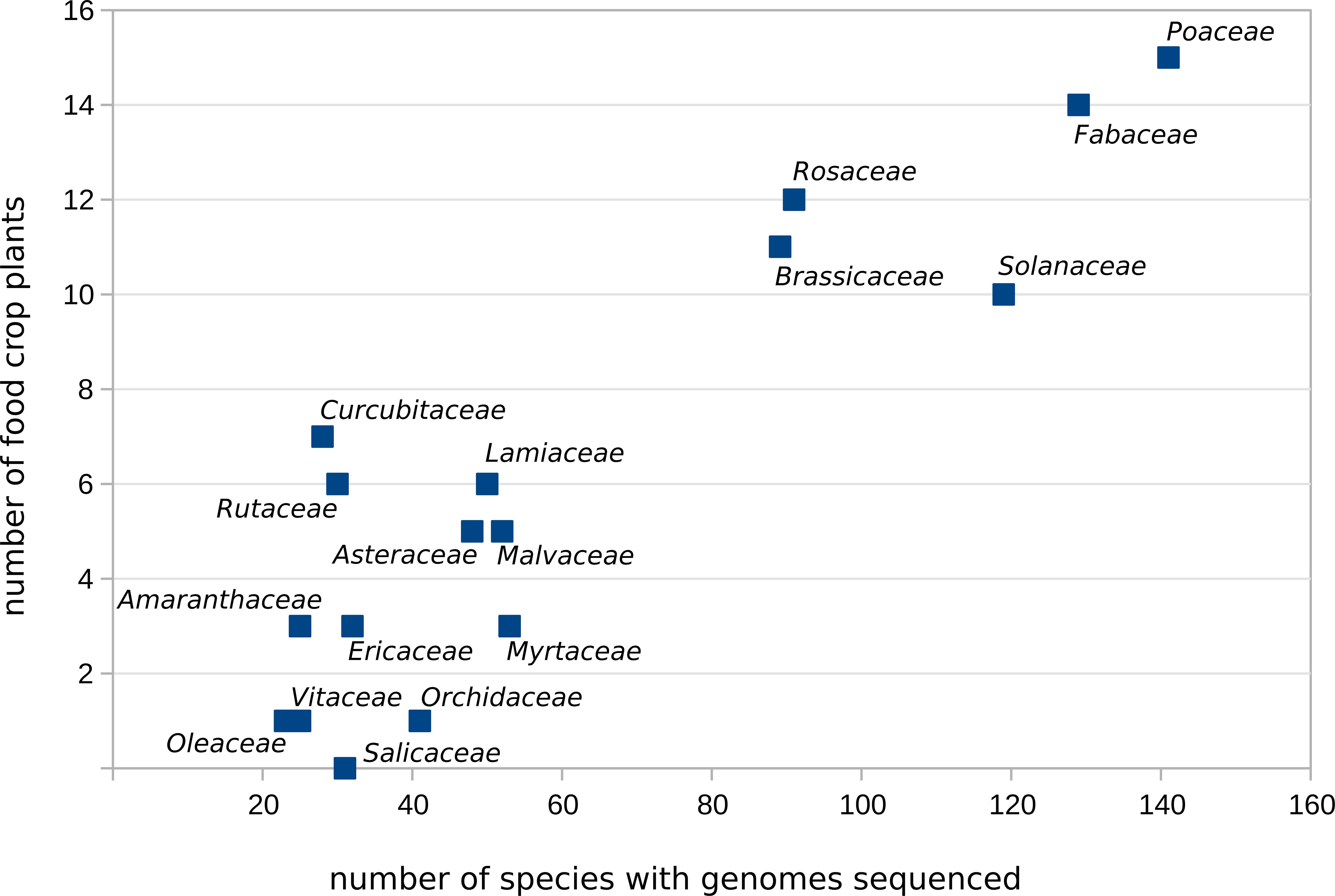 Bar chart showing the number of species with genomes sequenced from 2015 to 2024, increasing steadily over the years. The x-axis represents quarters of each year, while the y-axis ranges from 0 to 1,800 species. Light green bars indicate the yearly total, illustrating significant growth over time.