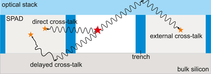 Diagram illustrating different types of cross-talk in a silicon device. It shows an optical stack at the top, a SPAD region with direct cross-talk, and a trench. Arrows depict paths of delayed and external cross-talk within bulk silicon, indicated by orange and red stars.