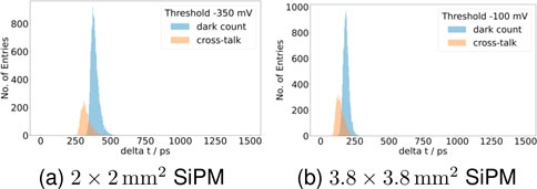 Two histograms showing the distribution of entries by time difference (delta t) in picoseconds for SiPMs of different sizes. Left: A 2 x 2 millimeter SiPM with a threshold of -350 millivolts, depicting dark count in blue and cross-talk in orange. Right: A 3.8 x 3.8 millimeter SiPM with a threshold of -100 millivolts, also showing dark count and cross-talk. Both histograms display a peak around 250 picoseconds.