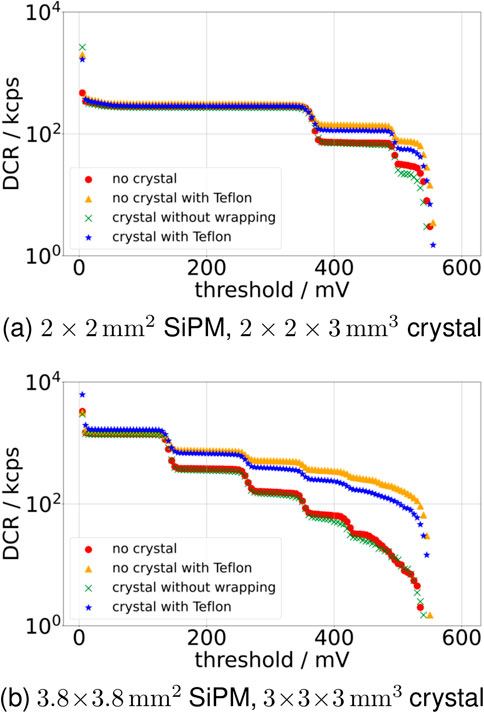 Two graphs show the Dark Count Rate (DCR) in kilocounts per second against the threshold in millivolts for SiPMs with different crystal configurations. Graph (a) displays data for a 2x2 mm² SiPM and a 2x2x3 mm³ crystal, while graph (b) is for a 3.8x3.8 mm² SiPM and a 3x3x3 mm³ crystal. Both graphs compare four setups: no crystal, no crystal with Teflon, crystal without wrapping, and crystal with Teflon. A log scale is used for the Y-axis.