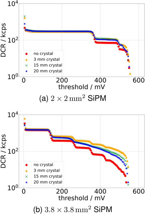 Graphs show the dark count rate (DCR) versus threshold in millivolts for silicon photomultipliers (SiPMs) with different crystal thicknesses. The top graph is for a two by two millimeter SiPM, and the bottom graph is for a three point eight by three point eight millimeter SiPM. Both graphs display lines for no crystal, three millimeter, fifteen millimeter, and twenty millimeter crystals, indicating varying DCR reduction with increased threshold.